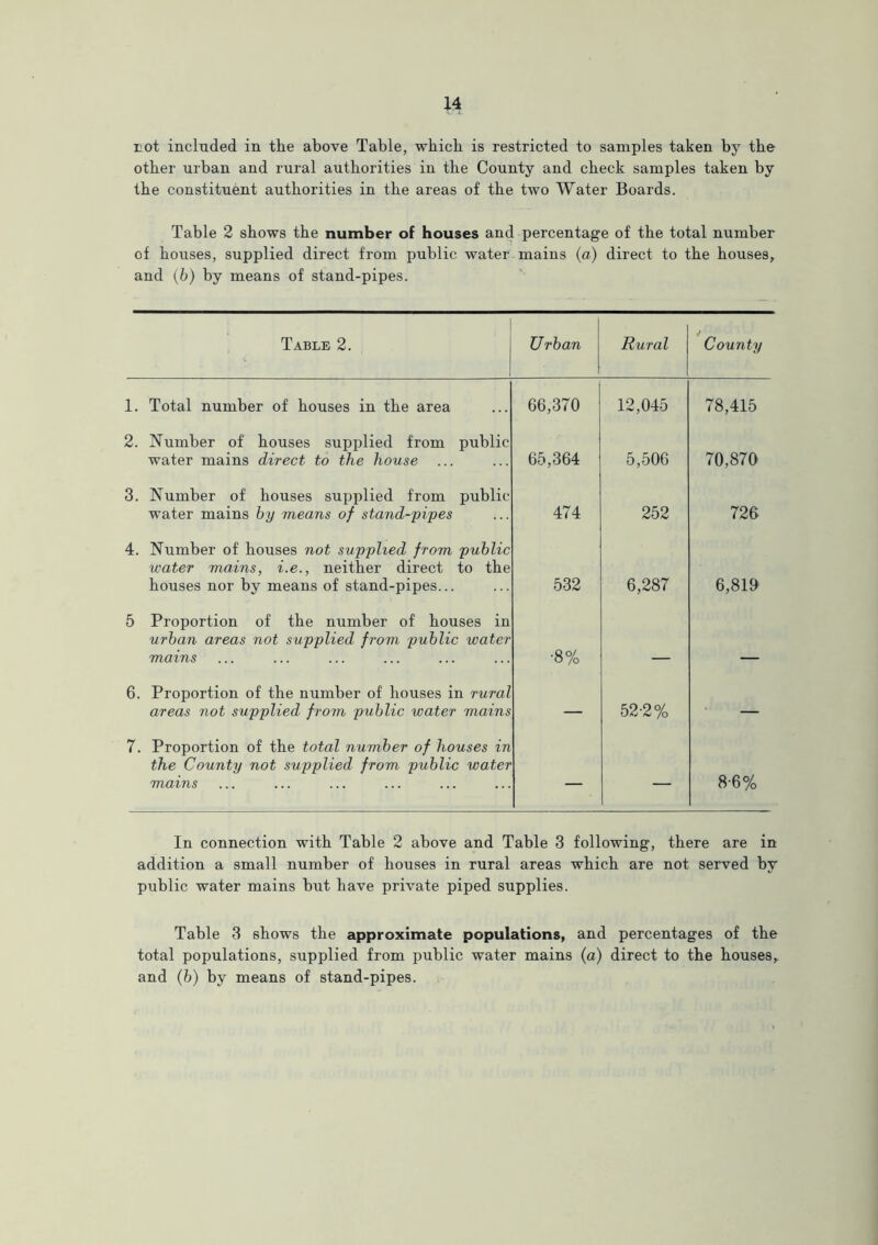 not included in the above Table, which is restricted to samples taken by the other urban and rural authorities in the County and check samples taken by the constituent authorities in the areas of the two Water Boards. Table 2 shows the number of houses and percentage of the total number of houses, supplied direct from public water mains (a) direct to the houses, and (6) by means of stand-pipes. Table 2. Urban Rural County 1. Total number of houses in the area 66,370 12,045 78,415 2. Number of houses supplied from public water mains direct to the house 65,364 5,506 70,870 3. Number of houses supplied from public water mains by means of stand-pipes 474 252 726 4. Number of houses not supplied from public water mains, i.e., neither direct to the houses nor by means of stand-pipes... 532 6,287 6,819 5 Proportion of the number of houses in urban areas not supplied from public water mains •8% 6. Proportion of the number of houses in rural areas not supplied from public water mains — 52-2% — 7. Proportion of the total number of houses in the County not supplied from public water mains — — 8-6% In connection with Table 2 above and Table 3 following, there are in addition a small number of houses in rural areas which are not served by public water mains but have private piped supplies. Table 3 shows the approximate populations, and percentages of the total populations, supplied from public water mains (a) direct to the houses, and (b) by means of stand-pipes.
