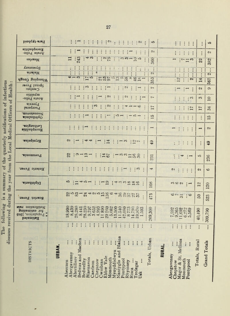 The following is a summary of the quarterly notifications of infectious diseases received during the year from the Local Medical Officers of Health: pioqd.£q-«j»<j eiQji'oqdsona -oijOri e^noy ^J8iU38AQ '8IJV|Upj qSnoQ Suidooq^ J9ASJ JBUtdg ojqaj3g) si^ipA'cn ■°!l0d s^noy BlXdji^ puadjanj •ainja}Buoa^i BimjBqiqdo ; CM lo • * co co < »—* • ^ ; ; ^ i-i co ; i- to • -—i con i‘ . I-H .(M 10 05 ; <to : cm ; : : : • • C^i : : : : i i CM o >o ; o | -H : t-  co co , 22 382 ! : 1 : 1 : : j i T^n TT~ CM CO *-C I Tt< | 353 . CM • —< CM 14 367 •■BOiSxEq^aq Bqqttqdsouji BBisdisAag •uiuotnnau j •J9A3^ ou^jag : : i— co ; oi i- • as — ‘ w ;c3s-^cor—i j t- ’Hnn^co CM • *—H . . i—1 CO I r-H o CO CO CM CM Oi *iJ9q^qdiQ *j9A9^ ^ajjBog ** co co 00 00 CO CO CD CM ; 9^vj aoT'j'Bogi'jo^ SupBini^sa jo] 5f6T ‘uoijBindoj ; p^Btaqsg co H CJ (N O CO - ^ Tj W in iO ® D Tji CO D I' N N OJ CO OS >—t CO CO Ol CO Ol CO 22SHl©t^;<MCOOOOJOO©COOOcO OSCOOOTtiCODiODDDOOO-fOO^CSNO 05 oo : i c io uo o n I- a o oo oo co oo oo os' co “8 — as o cd >—1 D] 00 .—I 5V1 —< ■ S' I GO 02 . CO t- o 0 co os' CO 01 CD t- —I CO Ol IO W iM O) o cd as to O CO CO Oi urs h- OS r— co' IjO o OS o o os N Os' o co c as JS V >. a a £ e 4) £ >J! 03 u scr as as ODD Td s >. c rti'o cr 3d > tf as w aj -a n as as — cfl -3 ? jo a ^ o 2 as ct a : : : SjS : : s P Td C c .as o! C rt •£ o O >» o ^ he a. a 6 >y£? 5^ S 0 0 0**' c >. cfl o -= •- c c4 -O oc s> rt he P 5^ as P-X a c as > . c :_o as <<<fflcQc;uuuwS2 2(i<a;KHD . C/3 -C |<s|8 S,£slS CH Oh y. as as oe a n OJ3 « o o cusscS 2 3 oi C/T 5 o H </) 03 *-* o H Td c cd u o