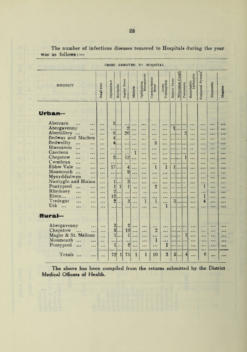 The number of infectious diseases removed to Hospitals during the year was as follows : — CASES REMOVED TO HOSPITAL DISTRICT Small Pox. Diphtheria a 1 Erysipelas Scarlet Fever Malaria Ophthalmia Neonatorum '3 ‘S.. 02 & 6 > J- 0) X> (5 V a> O Acute Poliomyelitis Enteric Fever X. u n o U XI c 'a o o -C Pneumonia Encephalitis Lethargica Puerperal Pyrexia* Dysentery Measles Urban— Abercarn Abergavenny 5 2 l Abertillery ... 8 • •. 26 ... ... ... 2 . •. • • . Bedwas and Machen 4 . . . •. ... ... Bedwellty ... . • . 4 • •. •.. 3 •.. ... . •. • • . ... ... Blaenavon ... ... ... Caerleon i ... Chepstow 2 . •. 12 ... ... ... ... ... • •. 1 ... Cwmbran • . • •. . ... Ebbw Vale ... 17 ... 4 i i l • • • ... Monmouth ... ... 9 • . . ... Mynyddislwyn . •. • • • ... ... ... • •. . • . ... ... ... Nantyglo and Blaina i ... 3 ... • • • ... • •. ... ... ... Pontypool ... 1 l 1 ,, • •. 2 ... ... • •. i ... ... Rhymney ... 2 . •. ... ... ... Risca... ... 12 ... ... • ■ . l ... Tredegar 2 3 ] 1 , 3 . . . 4 Usk Rural— Abergavenny Chepstow 3 9 2 10 ... 2 i Magor & St. Mellons 1 .. 1 ... ... ... ... . . . .. 1 ... ... ... ... Monmouth ... Pontypool ... i ... 2 ... 1 i ... ... ... ... ... Totals ... 72 l 75 i l 10 3 5 4 ... 6 ... ... The above has been compiled from the returns submitted by the District Medical Officers of Health.