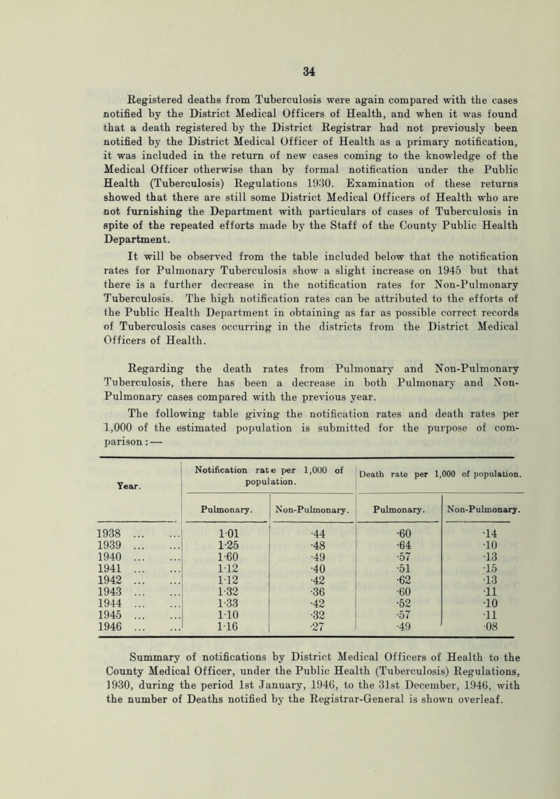 Registered deaths from Tuberculosis were again compared with the cases notified by the District Medical Officers of Health, and when it was found that a death registered by the District Registrar had not previously been notified by the District Medical Officer of Health as a primary notification, it was included in the return of new cases coming to the knowledge of the Medical Officer otherwise than by formal notification under the Public Health (Tuberculosis) Regulations 1930. Examination of these returns showed that there are still some District Medical Officers of Health who are not furnishing the Department with particulars of cases of Tuberculosis in spite of the repeated efforts made by the Staff of the County Public Health Department. It will be observed from the table included below that the notification rates for Pulmonary Tuberculosis show a slight increase on 1945 but that there is a further decrease in the notification rates for Non-Pulmonary Tuberculosis. The high notification rates can be attributed to the efforts of the Public Health Department in obtaining as far as possible correct records of Tuberculosis cases occurring in the districts from the District Medical Officers of Health. Regarding the death rates from Pulmonary and Non-Pulmonary Tuberculosis, there has been a decrease in both Pulmonary and Non- Pulmonary cases compared with the previous year. The following table giving the notification rates and death rates per 1,000 of the estimated population is submitted for the purpose of com- parison : — Year. Notification rate per 1,000 of population. Death rate per 1,000 of population. Pulmonary. Non-Pulmonary. Pulmonary. Non-Pulmonary. 1938 101 •44 •60 T4 1939 1-25 •48 •64 •10 1940 1-60 •49 •57 •13 1941 112 •40 •51 •15 1942 112 •42 •62 •13 1943 1-32 •36 ■60 T1 1944 1-33 •42 •52 •10 1945 110 •32 •57 T1 1946 116 •27 •49 08 Summary of notifications by District Medical Officers of Health to the County Medical Officer, under the Public Health (Tuberculosis) Regulations, 1930, during the period 1st January, 1946, to the 31st December, 1946, with the number of Deaths notified by the Registrar-General is shown overleaf.
