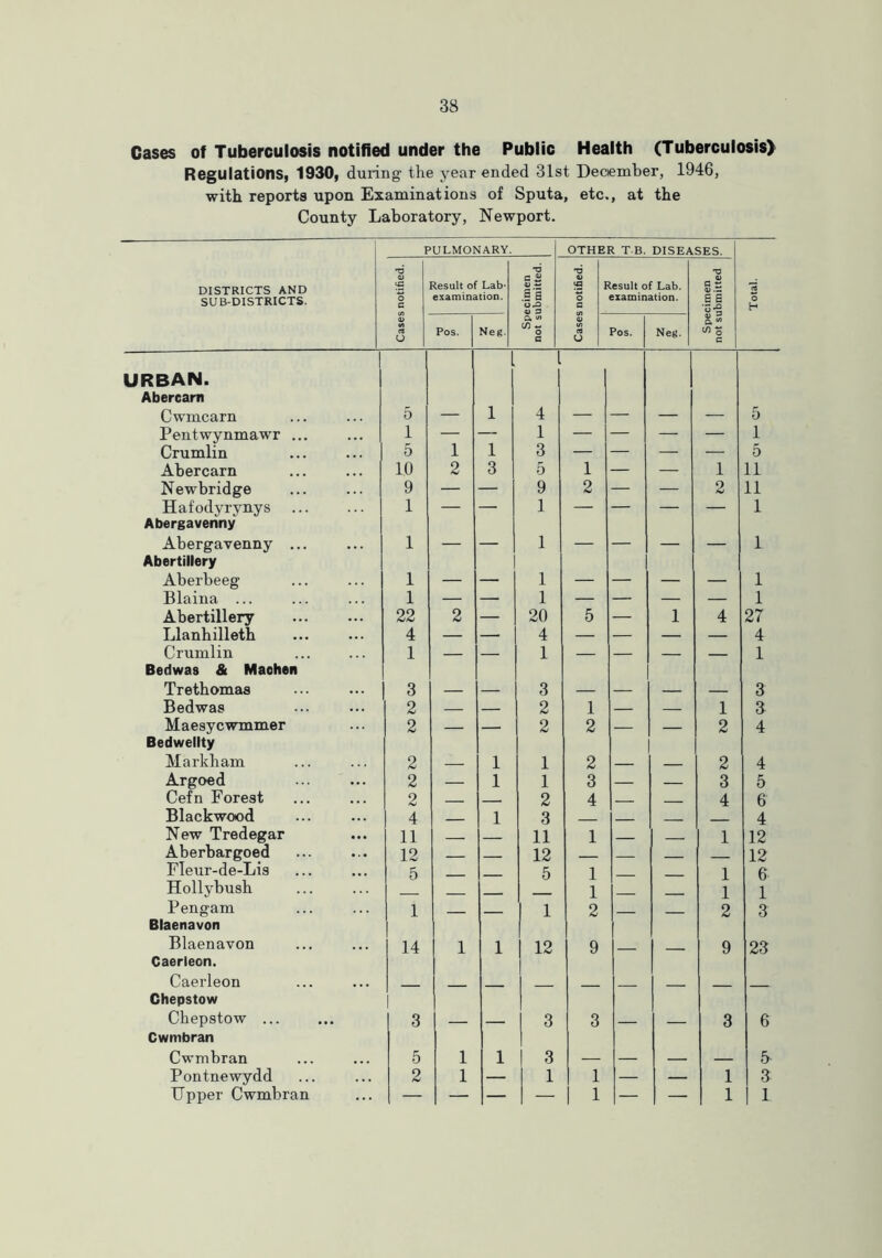 Cases of Tuberculosis notified under the Public Health (Tuberculosis) Regulations) 1930, during the year ended 31st December, 1946, with reports upon Examinations of Sputa, etc., at the County Laboratory, Newport. PULMONARY. OTHER T B. DISEASES. DISTRICTS AND SUB-DISTRICTS. T3 0) iG O G Result of Lab- examination. T3 a « 9) ~ S's 0.0 TJ V <o o G Result of Lab. examination. T3 A) G ~ <u £ £ Total. 0) •A 03 u Pos. Neg. a </> w o c 2 ea O Pos. Neg. a u o G 1 URBAN. Abercam Cwmcarn 5 — 1 4 — — — — 5 Pentwynmawr ... 1 — — 1 — — — — 1 Crumlin 5 1 1 3 — — — — 5 Abercarn 10 2 3 5 1 — — 1 11 Newbridge 9 — — 9 2 — — 2 11 Hafodyrynys 1 — — 1 — — — — 1 Abergavenny Abergavenny ... 1 — — 1 — — — — 1 Abertillery Aberbeeg 1 — — 1 — — — — 1 Blaina ... 1 — — 1 — — — — 1 Abertillery 22 2 — 20 5 — 1 4 27 Llanhilleth 4 — — 4 — — — — 4 Crumlin 1 — — 1 — — — — 1 Bedwas & Maohen Trethomas 3 — — 3 — — — — 3 Bedwas 2 — — 2 1 — — 1 3 Maesycwmmer 2 — — 2 2 — — 2 4 Bedwellty Markham 2 1 1 2 2 4 Argoed 2 — 1 1 3 — 3 5 Cefn Forest 2 2 4 4 6 Blackwood 4 1 3 4 New Tredegar 11 11 1 1 12 Aberbargoed 12 12 12 Fleur-de-Lis 5 5 1 1 6 Hollybush 1 1 1 Pengam 1 1 2 2 3 Blaenavon Blaenavon 14 1 1 12 9 9 23 Caerleon. Caerleon Chepstow Chepstow ... 3 — — 3 3 — — 3 6 Cwmbran Cwmbran 5 1 1 3 — — — 5 Pontnewydd 2 1 — 1 1 — — 1 3 Upper Cwmbran — — — — 1 — — 1 1 1