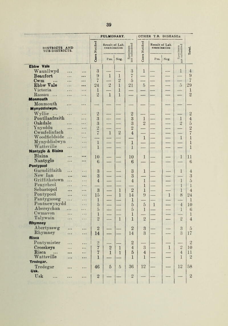 PULMONARY. OTHER T.B. DISEASES. DISTRICTS AND SUB-DISTRICTS. 1 o Z Result of Lab. examination no cS 6 £ o .o •o V vG O 2 Result of Lab. examination _ TJ C 0) QJ *2 .is *3 o M •) u Pos. | 1 Neg. 4) P Q, V) wo c an an cd U Pos. Neg &■§ o a Ebbw Vale Waunllwyd 3 3 1 - l 4 Beaufort 9 1 1 7 — — — 9 Cwm 7 — 2 5 — — — — 7 Ebbw Yale 24 2 1 21 5 — — 5 29 Victoria 1 — 1 — — — — — 1 Rassau ... 2 1 1 — — — — — 2 Monmouth Monmouth Mynyddislwyn. Wyllie ... 2 — — 2 2 Pontllanfraith 3 — 3 1 — 1 4 Oakdale 3 3 2 2 5 Ynysddu 2 — — 2 — 2 Cwmfelinfach 7 1 2 4 7 Woodfieldside ... 1 1 1 Mynyddislwyn 1 1 1 Wattsville 1 1 1 Nantyglo & Blaina Blaina 10 10 1 1 11 Nantyglo 6 6 — 6 Pontypool Garndif faith 3 3 1 1 4 New Inn 3 3 3 Griffithstown ... 4 4 1 1 5 Penyrheol 1 1 1 Sebastopol 3 1 2 1 1 4 Pontypool 15 1 14 9 1 8 24 Pantygasseg 1 1 1 P ontne wy ny dd 5 5 5 1 4 10 Abersychan 5 5 1 1 6 Cwmavon 1 1 1 Talywain 2 1 1 2 2 4 Rhymney Abertysswg 2 2 3 3 5 Rhymney 14 — — 14 3 — — 3 17 Risca Pontymister 2 — — 2 — — — — 2 Crosskeys 7 2 1 4 3 — 1 2 10 Risca 7 1 1 5 4 — — 4 11 Wattsville 1 1 1 — — 1 2 Tredegar. Tredegar 46 5 5 36 12 — — 12 58 Usk. Usk 2 — — 2 — — — — 2