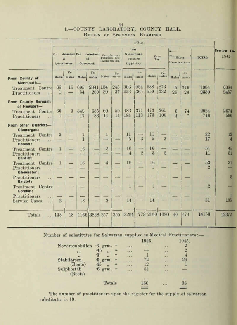 1.—COUNTY LABORATORY, COUNTY HALL. Return oe Specimens Examined. 194t> For detection of Spirochaetes. For detection of Gonococci. Complement Fixation lest (Gonorrh oea) For Wassermann reaction (Syphilis). Kahn Test Other Examinations. TOTAL. Previous Yea, 1945 | Fe- 1 Fe- Fe- j Fe- Fe- [ Fe- From County of Males j males Males j males Males males Males | males Males | males Males j males Monmouth— Treatment Centre 65 15 695 2841 134 245 906 924 888 876 5 370 7964 6384 Practitioners 1 — 54 269 39 37 623 365 559 332 28 23 2330 2457 From County Borough of Newport— Treatment Centre 60 3 342 635 60 59 483 371 473 361 3 74 2924 2674 Practitioners 1 — 17 83 14 14 184 113 173 106 4 7 716 596 From other Districts— Glamorgan: Treatment Centre 2 — 7 — 1 — 11 — 11 — — — 32 12 Practitioners — — 1 — — — 5 3 5 3 — — 17 4 Brecon: Treatment Centre 1 — 16 — 2 — 16 — 16 — — — 51 45 Practitioners — — — — — — 4 2 3 2 — — 11 31 Cardiff: Treatment Centre 1 — 16 — 4 — 16 — 16 — — — 53 31 Practitioners — — — — — — 1 — 1 — — — 2 — Gloucester: Practitioners — — — — — — — — — — — — 2 Bristol: Treatment Centre — — — — — — 1 — 1 — — — 2 — London: Practitioners — 1 Service Cases 2 18 — 3 14 14 | ~ 51 135 Totals 133 18 1166 3828 257 355 2264 1778 2160 1680 40 474 14153 12372 Number of substitutes for Salvarsan supplied to Medical Practitioners: — N ovarsen obillon •6 grm. = 1946. yy •45 „ = — yy •3 „ = 1 Stabilarson •6 grm. = 72 (Boots) •45 „ = 12 Sulpbostab •6 grm. = 81 (Boots) 1945. 2 2 4 29 1 Totals 166 38 Tbe number of practitioners upon the register for the supply of salvarsan substitutes is 19.