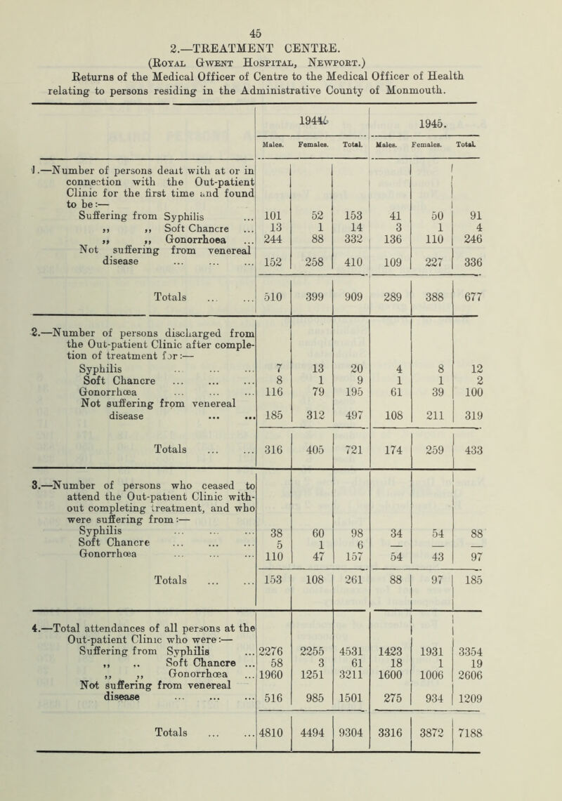 2.—TREATMENT CENTRE. (Royal Gwent Hospital, Newport.) Returns of the Medical Officer of Centre to the Medical Officer of Health relating to persons residing in the Administrative County of Monmouth. 19446 1945. Males. Females. Total. Males. Females. Total. J.—Number of persons dealt with at or in connection with the Out-patient Clinic for the first time and found to be:— Suffering from Syphilis 101 52 153 41 50 91 j> t} Soft Chancre 13 1 14 3 1 4 )> >, Gonorrhoea 244 88 332 136 110 246 Not suffering from venereal disease 152 258 410 109 227 336 Totals 510 399 909 289 388 677 2.—Number of persons discharged from the Out-patient Clinic after comple- tion of treatment for:— Syphilis 7 13 20 4 8 12 Soft Chancre 8 1 9 1 1 2 Gonorrhoea 116 79 195 61 39 100 Not suffering from venereal disease ... ... 185 312 497 108 211 319 Totals 316 405 721 174 259 433 3.—Number of persons who ceased to attend the Out-patient Clinic with- out completing treatment, and who were suffering from :— Syphilis 38 60 98 34 54 88 Soft Chancre 5 1 6 Gonorrhoea 110 47 157 54 43 97 Totals 153 108 261 88 97 185 4.—Total attendances of all persons at the Out-patient Clinic who were:— Suffering from Syphilis 2276 2255 4531 1423 1931 3354 ,, .. Soft Chancre ... 58 3 61 18 1 19 ,, ,, Gonorrhoea 1960 1251 3211 1600 1006 2606 Not suffering from venereal disease 516 985 1501 275 934 1209