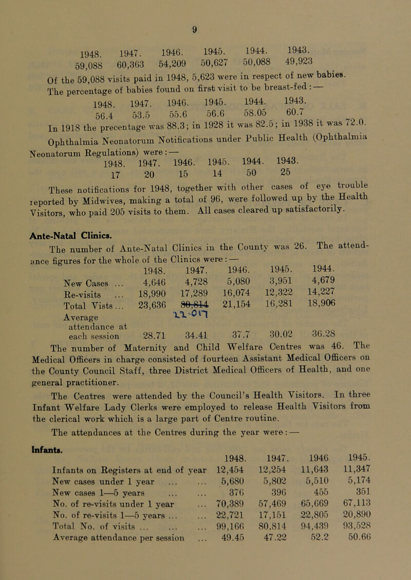 1948. 1947. 1946. 1945. 1944. 1943. 59,088 60,363 54,209 50,627 50,088 49,923 Of the 59,088 visits paid in 1948, 5,623 were in respect of new babies. The percentage of babies found on first visit to be breast-fed : 1948. 1947. 1946. 1945. 1944. 1943. 56.4 53.5 55.6 56.6 58.05 60.* In 1918 the precentage was 88.3; in 1928 it was 82.5; in 1938 it was <2.0. Ophthalmia Neonatorum Notifications under Public Health (Ophthalmia Neonatorum Regulations) were: 1948. 1947. 1946. 1945. 1944. 1943. 17 20 15 14 50 25 These notifications for 1948, together with other cases of eye trouble leported by Midwives, making a total of 96, were followed up by the Health Visitors, who paid 205 visits to them. All cases cleared up satisfactorily. Ante-Natal Clinics. The number of Ante-Natal Clinics in the County was 26. The attend- ance figures for the whole of the Clinics were: — New Cases ... Re-visits Total Vists... Average attendance at each session 1948. 4,646 18,990 23,636 1947. 4,728 17,289 UU jUX** AX'Cn 1946. 5,080 16,074 21,154 1945. 3,951 12,322 16,281 1944. 4,679 14,227 18,906 28.71 34.41 37.7 30.02 36.28 The number of Maternity and Child Welfare Centres was 46. The Medical Officers in charge consisted of fourteen Assistant Medical Officers on the County Council Staff, three District Medical Officers of Health, and one general practitioner. The Centres were attended by the Council’s Health Visitors. In three Infant Welfare Lady Clerks were employed to release Health Visitors from the clerical work which is a large part of Centre routine. The attendances at the Centres during the year were: — Infants. Infants on Registers at end of year New cases under 1 year New cases 1—5 years No. of re-visits under 1 year No. of re-visits 1—5 years ... Total No. of visits ... Average attendance per session 1948. 1947. 1946 1945. 12,454 12,254 11,643 11,347 5,680 5,802 5,510 5,174 376 396 455 351 70,389 57,469 65,669 67,113 22,721 17,151 22,805 20,890 99,166 80,814 94,439 93,528 49.45 47.22 52.2 50.66