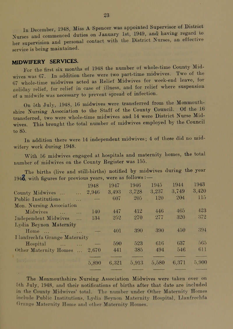 In December 1948, Misa A Spencer was appointed Supervisor of District Nurses and commenced duties on January 1st, 1949, and/having regard to her supervision and personal contact with the District Nurses, an effective service is being maintained. midwifery services. For the first six months of 1948 the number of whole-time County Mid- wives was 67. Ill addition there were two part-time midwives. Two of the 67 whole-time midwives acted as Relief Midwives for week-end leave, for noliday relief, for relief in case of illness, and for relief where suspension of a midwife was necessary to prevent spread of infection. On 5th July, 1948, 16 midwives were transferred from the Monmouth- shire Nursing Association to the Staff of the County Council. Of the 16 transferred, two were whole-time midwives and 14 were District Nurse Mid- wives. This brought the total number of midwives employed by the Council to 85. In addition there were 14 independent midwives; 4 of these did no mid- wifery work during 1948. With 56 midwives engaged at hospitals and maternity homes, the total number of midwives on the County Register was 155. The births (live and still-births) notified by midwives during the year 1942, with figures for previous years, were as follows: — 1948 1947 1946 1945 1944 1943 County Midwives ... 2,946 3,493 3,728 3,237 3,749 3,420 Public Institutions — 607 205 120 204 115 Mon. Nursing Association Midwives 140 447 412 446 465 423 Independent Midwives 134 252 270 277 320 372 Lydia Beynon Maternity Home ... 401 390 390 450 394 I lanfrechfa Grange Maternity Hospital ... ... — 590 523 616 CO 565 Ollier Maternity Homes ... 2,670 441 385 494 546 611 5,890 6,321 5,913 5,580 6,371 5,900 The Monmouthshire Nursing Association Midwives were taken over on 5th July, 1948, and their notifications of births after that date are included in the County Midwives’ total. Uie number under Other Maternity Homes include Public Institutions, I^ydia Beynon Maternity Hospital, Llanfrechfa Orange Maternity Home and other Maternity Homes.