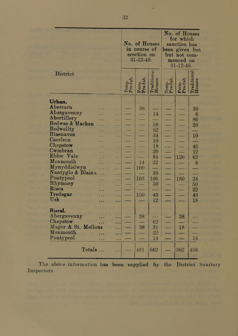No. of Houses in course of erection on 31-12-48. No. of Houses for which sanction has been given but but not com- menced on District 31-12-48. Temp. Pre-fab. Perm. Pre-fab. Traditional Houses Temp. Pre-fab. Perm. | Pre-fab. | Traditional Houses Urban. Abercarn 38 30 AL Brgavenny 14 6 Abertillery — - .... 86 Bedwas & Machen ... 58 20 Bedwellty 52 Blaenavon 34 10 Caerleon ___ 10 Chepstow -- - 18 46 Cwmbran 20 12 Ebbw Vale - - - _ 84 126 62 Monmouth - 14 22 8 Mynyddislwyn 100 .... Nantyglo & Blaina 30 - - .... Pontypool 103 106 — 180 24 Rhymney 30 50 Risca — - ■ ■ 22 Tredegar — 150 43 _ 48 Usk — — 12 — — 18 Rural. Abergavenny — 38 — 38 Chepstow — — 62 — — — Magor & St. Mellons — 38 31 18 Monmouth 22 — Pontypool — — 14 — — 14 Totals — 481 662 — 362 456 The above information has been supplied by the District Sanitery Inspectors.