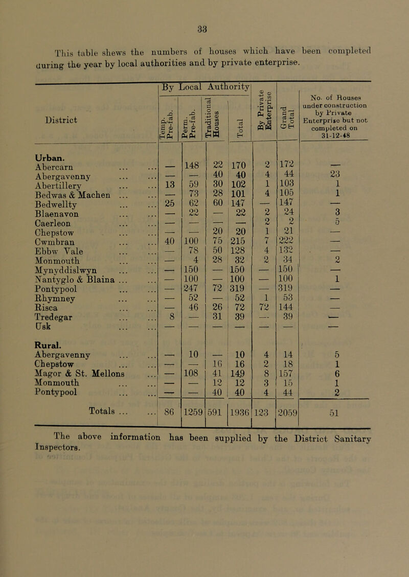 I’his table shews the numbers of houses w'hich have been completed auring the year by local authorities and by private enterprise. By Local Authority S <u No- of Houses under construction by Private Enterpriio but not completed on 31-12-48 District Temp. Pre-fab. Perm. Pre-fab. Traditional, Houses Total By Prival Enterpris Grand Total Urban. Abercarn 148 22 170 2 172 Abergavenny — — 40 40 4 44 23 Abertillery 13 59 30 102 1 103 1 Bedwas & Machen ... — 73 28 101 4 105 1 Bedwellty 25 62 60 147 — 147 — Blaenavon — 22 — 22 2 24 3 Caerleon — — — — 2 2 5 Chepstow — — 20 20 1 21 — Cwmbran 40 100 75 215 7 222 — Ebbw Vale — 78 50 128 4 132 — Monmouth — 4 28 32 2 34 2 Mynyddislwyn — 150 — 150 — 150 — Nantyglo & Blaina ... — 100 — 100 — 100 1 Pontypool — 247 72 319 — 319 — Rhymney — 52 — 52 1 53 — Risca — 46 26 72 72 144 — Tredegar 8 — 31 39 — 39 CTsk — — — — — Rur2j. Abergavenny 10 10 4 14 : 5 Chepstow — — 16 16 2 18 1 Magor & St. Mellons — 108 41 14.9 8 157 6 Monmouth — — 12 12 3 15 1 Pontypool — — 40 40 4 44 2 Totals 86 1259 591 1936 123 2059 51 The above information has been supplied by the District Sanitary Inspectors.