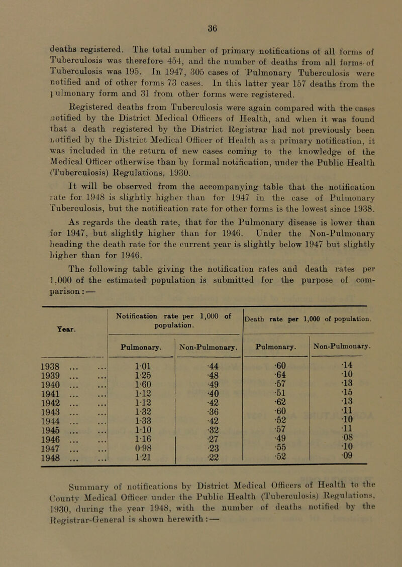 deaths registered. The total number of primary notifications of all forms of Tuberculosis was therefore 454, and the number of deaths from all forms- of 1 uberculosis was 195. In 1947, 305 cases of Pulmonary Tuberculosis were notified and of other forms 73 cases. In this latter year 157 deaths from the j ulmonary form and 31 from other forms were registered. Registered deaths from Tuberculosis were again compared with the cases -jotified by the District Medical Officers of Health, and Avhen it was found that a death registered by the District Registrar had not previously been notified by the District Medical Officer of Health as a primary notification, it was included in the return, of new cases coming to the knowledge of the Medical Officer otherwise than by formal notification, under the Public Health tTuberculosis) Regulations, 1930. It will be observed from the accompanying table that the notification rate for 1948 is slightly higher than for 1947 in the case of Pulmonary Tuberculosis, but the notification rate for other forms is the lowest since 1938. As regards the death rate, that for the Pulmonary disease is lower than for 1947, but slightly higher than for 1946. Under the Non-Pulmonary heading the death rate for the current year is slightly below 1947 but slightly higher than for 1946. The following table giving the notification rates and death rates per 1,000 of the estimated population is submitted for the purpose of com- parison : — Year. 1938 1939 1940 1941 1942 1943 1944 1945 1946 1947 1948 Notification rate per 1,000 of population. Death rate per 1,000 of population. Pulmonary. Non-Pulmonary. Pulmonary. Non-Pulmonary. 101 •44 1-25 •48 1-60 ■49 1-12 •40 112 •42 1-32 •36 1-33 •42 1-10 •32 1-16 •27 0-98 ■23 1-21 •22 •60 •14 •64 •10 •57 •13 •51 •15 •62 •13 •60 •11 •52 •10 •57 •11 •49 ■OS •55 •10 •52 ■09 Summary of notifications by District Medical (Ifficers of Health to the County Medical Officer tinder the Public Health (Tuberculosis) Regulations, 1930, during the year 1948, with the number of deaths notified by the Registrar-General is .shown herewith: —