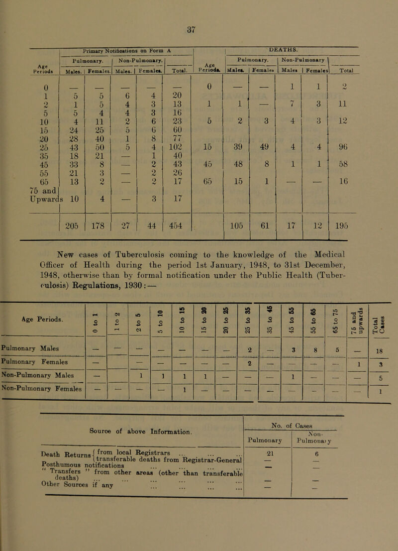 Primary Notifioatioos on Form A 1 DEATHS. Age Periods Pulmonary. Non-Pulmonary. Age Periods, Pulmonary. Non-Pttimonary L Males. Females Males. 1 Females. Total. Males. Females Males 1 Females 1 Total 0 0 _ 1 1 2 1 5 5 C 4 20 *) 1 5 4 3 13 1 1 — 7 3 11 5 5 4 4 3 16 10 4 11 2 6 23 5 2 3 4 3 12 16 24 25 5 0 00 20 28 40 1 8 77 25 43 50 5 4 102 15 39 49 4 4 96 35 18 21 — 1 40 45 33 8 — 2 43 45 48 8 1 1 58 55 21 3 — 2 26 05 13 2 — 2 17 65 15 1 — — 16 75 and Upwarc 8 10 4 — 3 17 1 1 205 178 27 44 454 105 61 17 12 195 New cases of Tuberculosis coming to tb© knowledge of tbe Medical Officer of Health during the period 1st January, 1948, to Slst December, 1948, otherwise than by formal notification under the Public Health (Tuber- culosis) Regulations, 1930: — Age Periods. 0 to 1 1 to 2 1 2 to 5 1 5 to 10 10 to 16 15 to 20 20 to 25 25 to 35 1 1 35 to 46 45 to 65 55 to 65 65 to 75 Pulmonary Males — — — — — — — 2 — 3 8 5 Pulmonary Females — — — — — — 2 — — — — Non-Pulmonary Males — 1 1 1 1 — — — 1 — — Non-Pulmonary Females — — — — 1 — — — — — - — Source of above Information. No. of Coses Pulmonary Xon- Pulmonai y Death Returns 1Registrars ... 21 6 ^ 1 transrerable deaths from Registrar-Greneral x'osthumous notifications — — Transfers from other areas (other than transferable deaths) Other Sources if any ... — — upwards