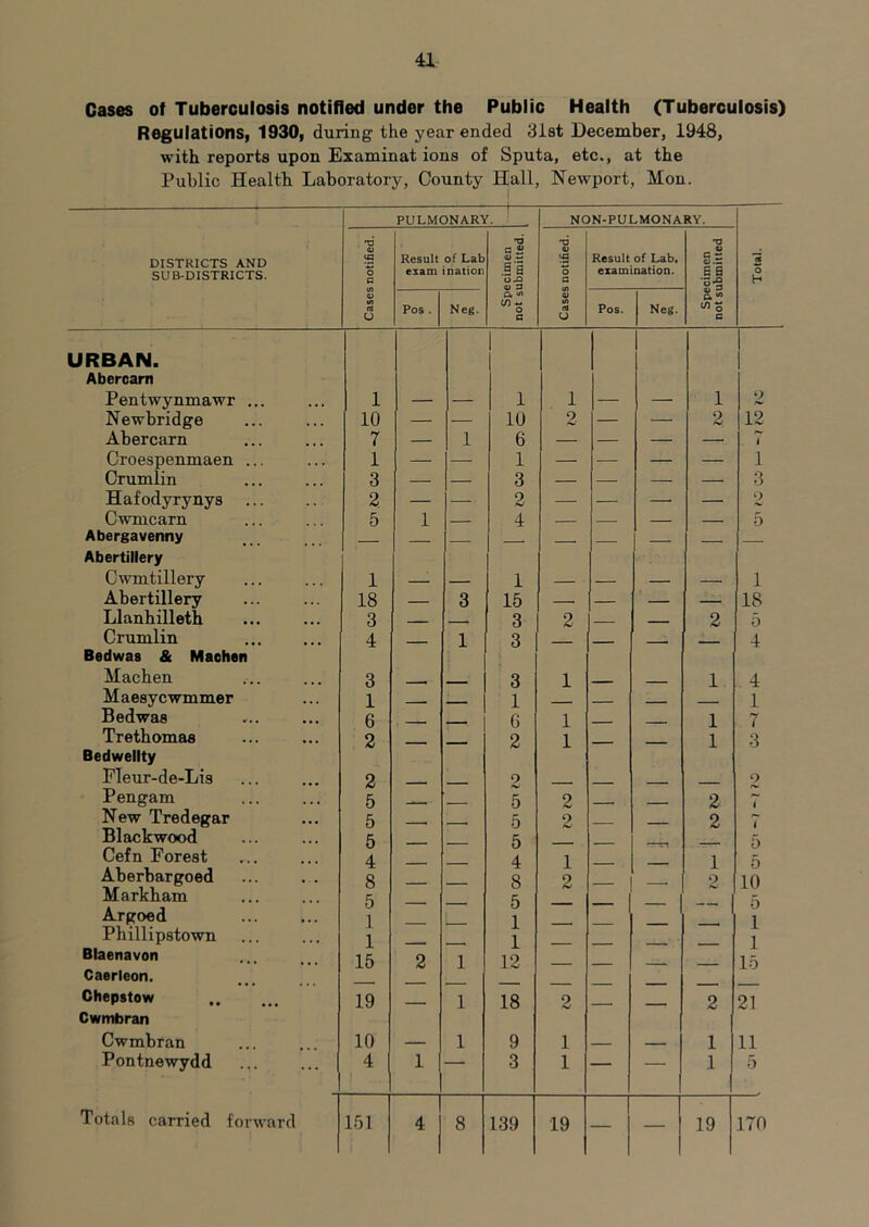 Cases of Tuberculosis notifled under the Public Health (Tuberculosis) Regulations, 1930, during the year ended Slat December, 1948, with reports upon Examinat ions of Sputa, etc., at the Public Health Laboratory, County Hall, Newport, Mon. j PULMONARY. NON-PULMONARY. DISTRICTS AND SUB-DISTRICTS. •u a> O c Result of Lab exam ination ’6 oS 0) .§’a '6 0) « o s Result of Lab. examination. -o a 2 O).. B a Total. a> tf} (Q o Pos . Neg. a w c V V) (« u Pos. Neg. a URBAN. Abercam Pentwynmawr ... 1 — — 1 1 — — 1 2 Newbridge 10 — — 10 2 — — 2 12 Abercarn 7 — 1 6 — — — — Croespenmaen ... 1 — — 1 — — — — 1 Crumlin 3 — — 3 — — — 3 Hafodyrynys 2 — — 2 — — — — Cwmcarn 5 1 — 4 — — — — 5 Abergavenny Abertillery Cwmtillery 1 — — 1 — — — — 1 Abertillery 18 3 15 _ 18 Llanhilleth 3 —— - - - 3 2 __ 2 0 Crumlin 4 1 3 . . 4 Bedwas & Maohen Machen 3 3 1 1 4 Maesycwmmer 1 - - 1 - 1 Bedwas 6 . - 6 1 . 1 7 Trethomas 2 2 1 1 3 Bedwellty Fleur-de-Lis 2 - - 9 - ■ 2 Pengam 5 ■ - 5 2 ■ 2 1 New Tredegar 5 5 2 2 ( Blackwood 5 5 5 Cefn Forest 4 4 1 1 5 Aberbargoed 8 8 2 9 ll) Markham 5 5 5 Argoed ] 1 1 Phillipstown 1 1 1 Blaenavon 15 2 1 12 15 Caerleon. Chepstow 19 _ 1 18 2 ■ - - - 2 21 Cwmbran Cwmbran 10 — 1 9 1 _ 1 11 Pontnewydd 4 1 — 3 1 — — 1 5 Totals carried forward 151 4 8 139 19 — — 19 170