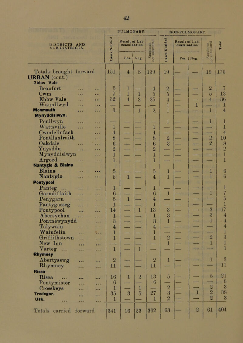 PULMONARY. NON-PULMONARY. IJlSTRlCrS AND bUB DISTRICTS. o z [Result of Lab. examioation Sg •o u « o z Result of Lab. examioation i ! ? ^ i Tout M u s u Pos. i Ncg, 1 a « c *> c ¥1 U Pos. ' 1 Neg O Totals brought forward 1.1 4 8 136 19 19 17U RBAN (cont.) Ebbw Vale Beaufort 5 1 — 4 2 — 2 1 Cwm 7 1 1 5 5 — 5 12 Ebbw Vale 32 4 3 25 4 — 4 30 W aunllwyd — — — 1 1 — 1 Monmouth 3 — 1 2 1 — 1 4 Mynyddlsiwyn. Penllwyn — — — — 1 — — 1 1 Wattsville 1 — 1 — — — 1 Cwmfeliufach 4 — 4 — .— — — 4 Pontllanfraith 8 8 2 — 2 lU Oakdale 6 - 6 2 — 2 8 Ynysddu 2 2 — — 2 Mynyddlsiwyn 1 — 1 — — — — 1 Argoed ... 1 — — 1 — — — — 1 Nantyglo & Blaina Blaina 5 5 1 - — 1 0 Nantyglo 5 1 — 4 1 — — 1 0 Pontypool Panteg ... 1 — — 1 — — — — 1 Garndif faith 6 — — 6 1 — — 1 7 Penygarn 5 1 — 4 — — — — 5 Pantygasseg 1 — — 1 — — — — 1 Pontypool 14 — 1 13 3 — 3 17 Abersychan 1 — 1 3 — — 3 4 Pontnewynydd 3 — — 3 1 — — 1 4 Talywain 4 — — 4 — — — — 4 Wainfelin 1 1 — — — — 1 Griffithstown ... 1 1 2 — — 2 3 New Inn _ — 1 — — 1 1 Varteg ... 1 — 1 — — — — — 1 Rhymney Abertysswg 2 — — 2 1 — — 1 3 Rhymney 11 — — 11 — — — — 11 Risca 21 Risca 16 1 2 13 5 — — 5 Pontymister 6 — — 0 — — — 0 Crosskeys 1 — 1 — 2 — — w 3 38 Tredegar. 35 3 5 27 3 — 1 Uth. 1 — — 1 o — — 2 3 O 404