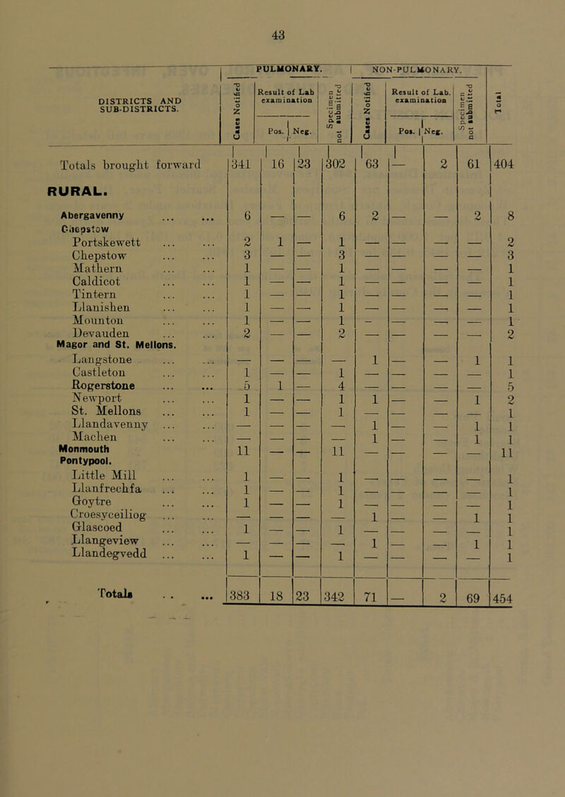 “ PULMONARY. NON-PULUONARY. 2 Result of Lab = a *a Result of Lab. Cl DISTRICTS AND exaiuioatioa s*n examination .ts SUB-DISTRICTS. z B z B m j S.S M 1 c. • m ft U Pos. 1 Ncg. |- o a m H U Po>. 1 Ncg. 1 J) - o a Totals brought forward 341 1 IG 1 23 1 302 1 63 1 2 61 404 RURAL. Abergavenny 6 — — 6 2 2 8 Oiicpstow Portskewett 2 1 — 1 — — — 2 Chepstow 3 — — 3 — — — — 3 Mathern 1 — — 1 — — — — 1 Caldicot 1 — — 1 — — — — 1 Tintern 1 — 1 — — 1 Llanishen 1 — 1 — — 1 Moimton 1 — — 1 1 Devauden Magor and St. Mellons. 2 — — 2 — — — —■ 2 Laugstone . ... ..^ — — — 1 - 1 1 1 Castletou 1 — 1 - - - - ■ 1 Rogerstone ,5 1 — 4 5 N ewport 1 — — 1 1 ■ ■ - 1 2 St. Mellons 1 _ 1 - -- - 1 Llandavenny — — — 1 - . 1 1 Machen 1 1 1 Monmouth 11 11 11 Pontypool. Little Mill 1 - - 1 1 Llanfrechf a 1 — - -- 1 1 Goytre 1 ■ - 1 1 Croe.syeeiliog — 1 —— 1 1 Glascoed 1 -- . 1 1 1 Llangeview — . 1 1 1 Llandegvedd 1 — — 1 — — 1 Total* r ^ « 383 18 23 342 71 — 2 69 454