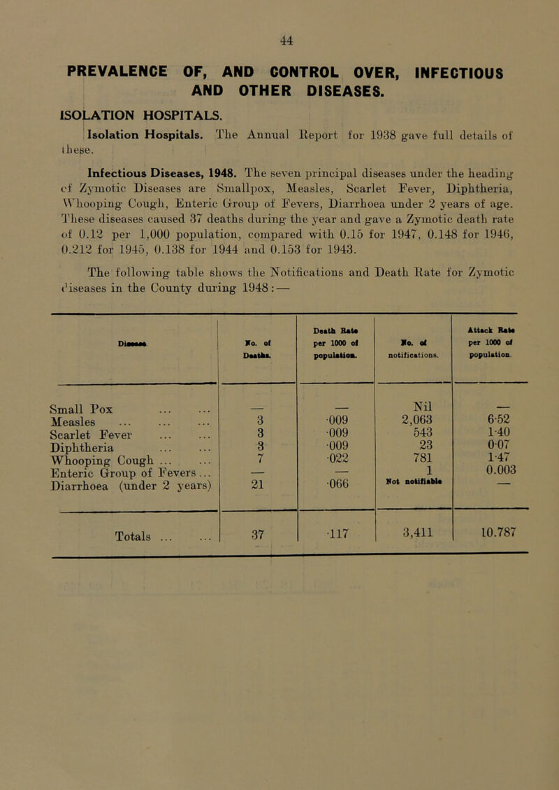 PREVALENCE OF, AND CONTROL OVER, INFECTIOUS , AND OTHER DISEASES. t ISOLATION HOSPITALS. Isolation Hospitals. The Aunual Report for 1938 gave full details of (hese. Infectious Diseases, 1948. The seven principal diseases under the heading of Zymotic Diseases are Sniallijox, Measles, Scarlet Fever, Diphtheria, Whooping Cough, Enteric Crroup of Fevers, Diarrhoea under 2 years of age. These diseases caused 37 deaths during the year and gave a Zymotic death rate of U.12 per 1,000 population, compared with 0.15 for 1947, 0.148 for 1940, 0.212 for 1945, 0.138 for 1944 and 0.153 for 1943. The following table shows the Notifications and Death Rate for Zymotic diseases in the County during 1948: — 1 DiMAM- Ko. of DMtkt. Deatb BaU per 1000 of popuUUoB. Vo. ol notificfttiooB. Attack Rato per 1000 ol populatioa. Small Pox Nil Measles 3 •009 2,063 6-52 Scarlet Fever 3 •009 543 1-40 Diphtheria 3 •009 23 007 Whooping Cough ... 7 •022 781 Enteric Group of Fevers... — — 1 0.003 Diarrhoea (under 2 j^ears) 21 •066 Hot notitiakU Totals ... 37 •117 3,411 10.787