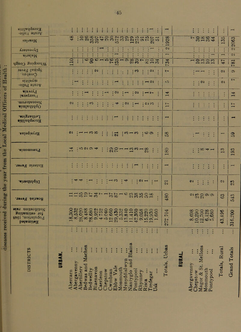 diseases received during the year from the Local Medical Officers of Health : ■o\[o,{ o^nDV • ••••••••••••••« * : : : : : : 00 ;OtOOOt^t^OOiMrOOlO>iOr-(iot~-H CO cr> ifs i-( w c>4 1928 t>* o 00 <o CO r-' eo 135 CO to o CQ A'j3aus9.C(i ***** • • • • «... • ••••• ' ' ••••••*•• «! v»\i 1 i : : : i : CQ :8uidoon^\ O ; ; O «0 i-( « <0 >0 rH 0> 00 05 t-^ o 05 t-co ogco Xi—ICO 734 I I-H o CO O CO 1 ^ 1—^ I-H t*- j I-H j 00 t*- j3A«j iet|!ds oatpj93 • r-^ * * CQ 05 spi[a^cu -ojio^i 94nov t>* vixajAj ]Vjedj9n,| I I l ^ l l 1 ICQ • rH ; ^4 lUQJO^BUOai^ BitujBH^qdo Oi : : ; CO ; ; ; ;; (M ; i—i ;e)co ; ; •*oi3jBmaq tl^iIBqdaou^ * * * * ••••♦»•• i-H : - 'SBiadisXjg CQ I»—‘i—iCOOO ! ! !CCi—'CO *005 • * : : : «Q : : 00 — 05 Biaoainauj lUOCQOi-^ • :C750i-hi-HCOCOi—<00 * ' • . . CQ l>* .—1 CQ * I 180 ; ; 00 -H CC CO 05 ^H -jdAe^ oiJ94ua : : : : : : i - 'aijeq^qdiQ :'!tlTDI 1 ; ; . ;C0>-l ;—i CQ : : : : CQ CO G'i ■JBAa^ lejjBog 1—Ir—lir5051^Tjlt~i—ICCCOOOtOOOG — lOi—-n-co COOO OICOCOIO'— ; 480 CQ CO O Oi Oi <M CQ CO to 543 noi^Bogi^oj^ Sui^smi^sa joj Stei ‘iioijBindoj p»}«tn^*3 OeOCvaoCOOCv)io-»j(50eOcO-'i-<CDiO(WcOCO ®*5lOO_-^<C05t’OtC-«^COOO-S'COO(M05CO O000cpodod05'<#lf5c'iori0e0r-<'D)05U005.—I ' O'! c^i f-hOJ Irt o Csl C*J 00 O O 00 o 05 05 O (N 00 to Ovl —■ «0 00 O OJ CD liO I-H —H 43,496 o o C'l to’ pH C^ tn H U S H to (/) • • C > • ^cd to • • o • • * * * * u a 13 5 oi 0 s H p-- -d a . Wx: — 73 a (d Abergave Chepstow Magor & Monmout Pontypoo o H u o i