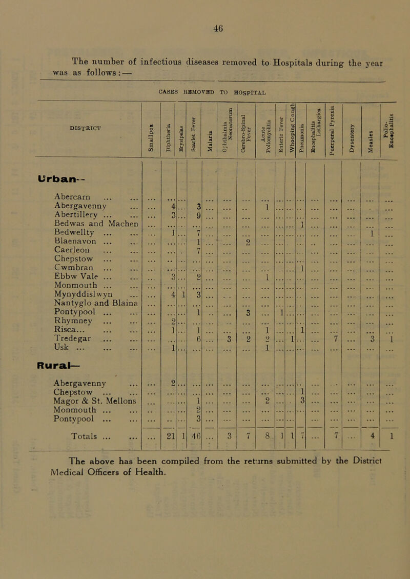 The number of infectious diseases removed to Hospitals during the year was as follows: — CASKS IIBMOVBD TO HOSPITAL district Smallpox Diphtheria Erysipelas | Scarlet Fever Malaria Ophthalmia NeoDatcrum *3 *S., CO o > T Acute Poliomyelitis Enteric Fever Whooping Cough .9 *p 0 1 a PLH 8 % :l| a n S Puerperal Pyrexia Dysentery Measles V) 6*3 o a o d Urban— Abercarn Abergavenny 4 3 ' ... i Abertillery ... 3 9 Bedwas and Machen 1 Bedwellty ... 1 7 1 Blaenavon ... Caerleon 1 7 2 Chepstow , Cwmbran ... 1 Ebbw Vale ... 3 2 1 Monmouth ... Mynyddislwyn 4 1 3 Nantyglo and Blaina ... ... Pontypool ... 1 3 1 Rhymney 9 Risca... ] 1 i 1 Tredegar 6 3 2 2 i 7 3 i Usk 1 ... ... i Rural— Abergavenny . • • 2 ... • • • • • • •. • Chepstow . . . . .. . . . . ... 1 ... ... Magor & St. Mellons ... 1 2 3 • . . Monmouth ... 2 . •. » • . Pontypool ... ... •• 3 ... ... ... ... Totals ... ... 21 1 40 3 7 8 1 1 7 ... 7 4 1 The above has been compiled from the returns submitted by the District Medical Officers of Health.