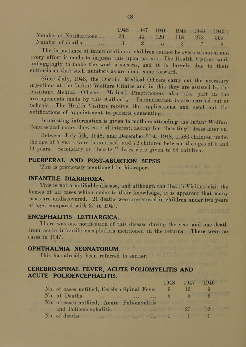 1948 1947 1948 1945 1948 194‘-i Number of Notifications ... 28 44 120 118 272 305 Number of deaths 3 2 5 2 7 8 The importance of immunisation of children cannot be over-estimated and every effort is made to impress this upon parents. The Health Visitors work iinflaggingly to make the work a success, and it is largely due to their enthusiasm that such numbers as are done come forward. Since July, 1948, the District Medical Officers carry out the necessary injections at the Infant IVelfare Clinics and in this they are assisted bj’ the ^^ssistant Medical Officers. Medical Practitioners also take part in the airangements made by this Authority. Immnnisation is also carried out at Schools. The Health Visitors receive the applications and send out the 1'otifications of appointment to parents consenting. Interesting information is given to mothers attending the Infant Welfare Centres and many show careful interest, asking for “boosting” doses later on. Between July 5th, 1948, and December 31st, 1948, 1,586 children under the age of 5 years were immunised, and 72 children between the ages of 5 and 14 years. Secondary or “booster” doses were given to 88 children. PUERPERAL AND POST-ABORTION SEPSIS. This is previouslj^ mentioned in this report. INFANTILE DIARRHOEA. This is not a notifiable disease, and although th^ Health Visitors visit the homes of all cases which come to their knowledge, it is apparent that many c ases are undiscovered. 21 deaths were registered in children under two years of age, compared with 37 in 1947. 1 ' ENCEPHAUTIS LETHARGICA. There was one notification of this disease during the year and one death from acute infantile encephalitis mentioned in the returns. There were no cases in 1947. OPHTHALMIA NEONATORUM. This has already been referred to earlier. CEREBRO-SPINAL FEVER, ACUTE POLIOMYEUTIS AND ACUTE POLIOENCEPHALITIS. 1948 1947 1946 No. of cases notified, Cerebro Spinal Fever 9 12 9 No. of Deaths 5 5 6 No. of case.*} notfiied. Acute Poliomyelitis and Polioencephalitis ... ... 1 27 12 No. of deaths ... ... ... i.. 1 1 1