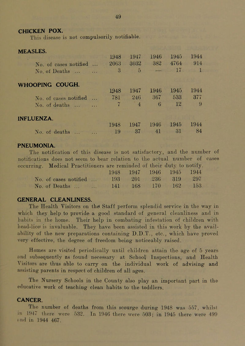 CHICKEN POX. This disease is uot compulsorily notifiable. MEASLES. No. of cases notified ... No. of Deatlis ... WHOOPING COUGH. No. of cases notified ... No. of deaths ... INFLUENZA. No. of deaths ... 1948 1947 1946 1945 1944 2063 3032 382 4764 914 3 5 17 1 1948 1947 1946 1945 1944 781 246 367 533 377 7 4 6 12 9 1948 1947 1946 1945 1944 19 37 41 31 84 PNEUMONIA. The notification of this disease is not satisfactory, and the number of notifications does not seem to bear relation to the actual number of cases occurring. Medical Practitioners are reminded of their duty to notify. 1948 1947 1946 1945 1944 No. of cases notified ... 193 201 236 319 297 No. of Deaths ... 141 168 170 162 153 GENERAL CLEANUNESS. The Health Visitors on thd Staff perform splendid service in the way in which they help to provide a good standard of general cleanliness and in habits in the home. Their help in combating infestation of children with head-licei is invaluable. They have been assisted in this work by the avail- ability of the new preparations containing D.D.T., etc., which have proved very effective, the degree of freedom being noticeably raised. Homes are visited periodically until children attain the age of 5 years and subsequently as found necessary at School' Inspections, and Health Visitors are thus able to carry on the individual work of advising and assisting parents in respe^d of children of all ages. The Nursery Schools in the County also play an important part in the educative work of teaching clean habits to the toddlers. CANCER. The number of deaths from this scourge during 1948 was 557, whilst in 1947 tliere were 532. In 1946 there were 503; in 1945 there were 499 end in 1944 467.