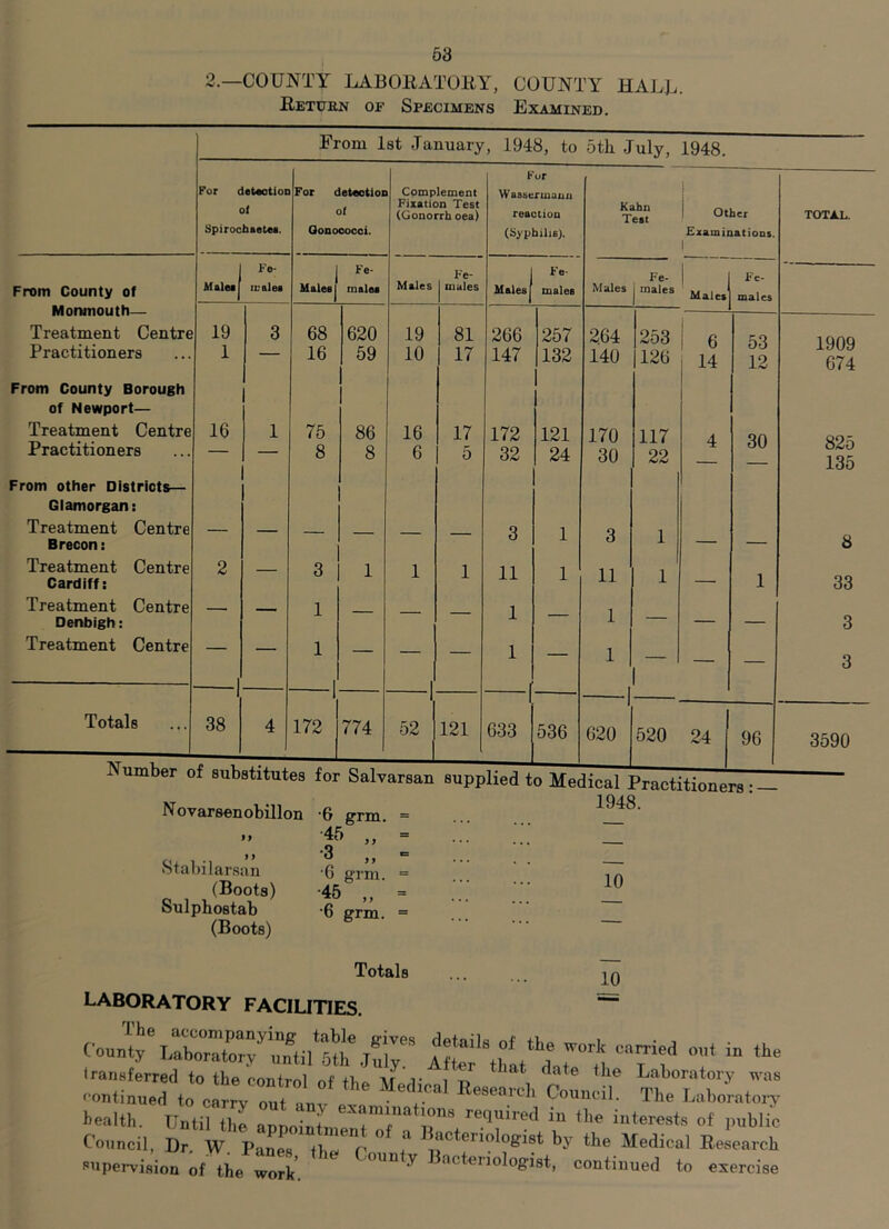 2.—COUNTY LABOEATOliY, COUNTY HAJ.U. Eeturn of Specimens Examined. From Ist January, 1948, to 5tli July, 1948. From County of Monmouth— Treatment Centre Practitioners From County Borough of Newport— Treatment Centre Practitioners From other Districts— Giamorgan: Treatment Centre Brecon: Treatment Centre Cardiff: Treatment Centre Denbigh: Treatment Centre Stabilarsau (Boots) Sulphostab (Boots) •45 ■6 grm. 10 Totals laboratory facilities. C•ounty^XX71^ti/5Sl^Jul^^ AfW'tblt'^'^r'1 T'f “1:“ health. Until the interests of jHiblic Council, Dr. W. Panes the^”r ^ t hy the Medical Research supervision of the work ^ 3«ctenologist, continued to exercise