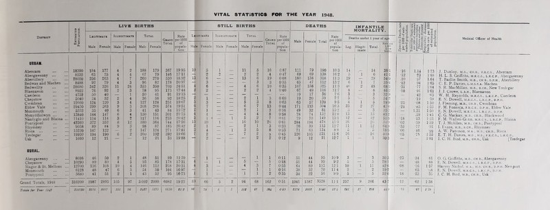 4 4 4 4 11 2 2 3 9 6 6 3 8 9 G 2 4 10 6 2 VITAL STATISTICS POU THE YEAR 1948. VB BIRTHS riMATS Female 2 4 7 3 24 3 1 4 4 3 3 4 2 12 3 2 2 97 STILL BIRTHS DEATHS INFANTILE MORTALITY. Total Grand Total Rate per 1000 of popula- tion Ligitim.^te Illegitimate Total Grand Total Rate perlOOf of popula- tion Male Female Total Rate per 1000 of popula tion Deaths under 1 year of ag Zymotic De; per 1000 of mated popu Tubercular D« per 1000 of e population (in Phthisis and Tllhprr.iilflr H Respiratory Death-rate f of estima DODulati Mah Female Male Female Male Female Male Female Leg. jlllegit- 1 imate Total. Rate l.C L bir per )0 I'e hs. 188 179 367 19 95 10 5 1 11 5 16 0-87 111 79 190 10-3 14 14 38 1 -16 1.14 1-73 67 79 146 1711 — 2 2 — 2 2 4 0-47 69 69 138 16-2 5 1 6 41 1 -12 -23 1*88 260 270 530 18.92 13 6 — — 13 6 19 0-68 180 138 318 11-3 29 — 29 54 9 .10 -57 1.64 96 82 178 20-97 3 — — — 3 3 0-35 65 47 112 13-2 6 1 7 35 4 -12 94 1-65 353 350 703 24-51 4 6 — — 4 6 10 0-35 167 158 325 11-3 46 2 48 68 3 -31 -77 1-64 78 95 173 17-44 2 2 — — 2 2 4 0-40 67 49 116 11-7 8 — 8 46 2 -10 ■91 1-61 50 41 91 19-15 — — — — — — — — 19 17 36 7-6 3 — 3 32 9 ■42 ■63 36 55 92 18-25 2 1 — — 2 1 3 0 60 19 20 39 7-7 5 • 5 54 3 ■19 ■39 127 124 251 19-67 5 3 — — 5 3 8 0-63 63 57 120 9 5 4 1 5 19 3 -23 ■08 1 50 308 266 574 19-51 6 7 — — 6 7 13 0-44 171 1.33 304 10 3 25 2 27 47 ) -24 ■85 1-33 41 43 84 15-72 1 — — 9 1 3 0-56 49 32 81 15-2 3 — 3 35 7 1.31 1-50 150 151 301 21-75 4 i — — 4 4 8 0-58 78 74 152 11-0 13 13 43 > .29 1-45 117 116 233 20-42 5 1 — 1 5 2 7 0-61 79 70 149 13-1 12 — 12 51- 3 -18 ■53 1-2.3 380 364 744 17-56 15 10 1 — 16 10 26 0-61 284 194 478 U-3 26 26 3 I- ) -02 ■59 1-39 98 87 185 20.42 y 1 — — 2 1 3 0-33 76 39 115 12-7 11 1 12 64. ) *33 ■77 ■91 147 124 271 17-81 4 — 1 3 5 8 053 71 63 134 8-8 5 — u 18- ) -06 ■46 ‘99 200 192 392 19-66 7 2 — — 7 2 9 0-45 126 105 231 11-6 16 — 16 40- ] *05 ■7.5 1-55 12 21 33 19-88 2 2 2 0-12 9 12 21 12-7 i. 1 30- ! 1-81 48 51 99 11-39 1 1 1 0-11 51 44 95 10-9 3 3 30 -23 ■34 ■81 93 85 178 17-31 4 — 1 — 5 — 5 0-48 51 44 95 9-2 5 — 1 5 28- — ■48 ■88 146 112 258 20-31 4 3 — — 4 3 7 0-55 64 89 1.53 12-1 10 1 11 42- -08 ■16 1-57 54 50 104 16-97 — 1 — — 1 1 0-16 38 32 70 11-4 2 — 1 2 19- — 65 ■98 43 52 95 16-73 1 1 — — 1 1 2 0 35 34 22 56 9-9 5 5 52- -IS ■53 ■35 3 092 2990 6082 19-23 89 66 5 2 94 68 162 0-51 1941 1587 3528 11-1 257 9 i 266 43 -12 ■62 1-38 j 3W 3m mo tv 3 03 78 6 3 103 81 184 0-69 2178 166$ 3S40 12-4 281 17 j S98 44 'V -73 1 •61 rsa 1 11--- V g~ 4J to SJ’StSS o Medical Officer of Health J. Dunlop, M.B., CH.B., F.R.c.s,, Abercam H. L, S. Griffiths, M.R.C.S., L.R.C.P., Abergavenny T. Baillie Smith, m.b., ch.b., d.p.h,, Abertillery C. E. P. Davies, l.m.s.s.a. Machen S. R. MacMillan, m.b., b.ch., New Tredegar J. J. Crowe, L.A.H., Blaenavon W. H. Reynolds, m.r.c.s., l.r.c.p., Caerleon E. N. Dowell, M.R.C.S., l.r.c.p., d.p.h. J. Fleming, m.b., ch.b , Cwmbran F. M. Fonseca, f.r.c.s., d.p.h., Ebbw Vale E. N. Dowell, M.R.C.S., l.r.c.p., d.p.h. C. G. Mackay, m.b., ch.b., Blackwood F. M. Wallen-Gunn, m.r.c.s., l.r.c.p., Blaina T. J. McAllen, m.b., ch.b., Pontypool I. Evans, m.b., b.ch., Rhymney A. W. Paterson, m.a., m.b., ch.b., Risca E. T. H. Davies, m.d , m.s., f.r.c.s., l.r.c.p., J. C. H. Bird, m.b., ch.b., Usk [Tredegar O. G. Griffiths, m.b., ch.b., Abergavenny E. N. Dowell, m.r.c.s., l.r.c.p , d.p.h. Harvey Nichol, m.a., m.b. ch.b., d.p.h. Newport E. N. Dowell, M.R.C.S., l.r.c.p., d.p.h. J. C. H. Bird, m.b., ch.b., Usk