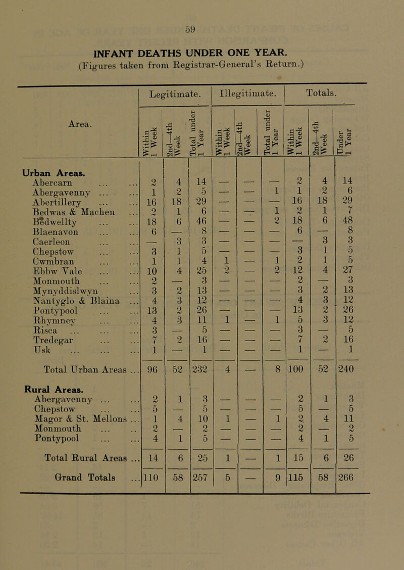 INFANT DEATHS UNDER ONE YEAR. (Figures taken from Registrar-General’s Return.) Area. Legitimate. Illegitimate. Totals. Within 1 Week 2nd—4th Week Total under 1 Year Within 1 Week 2nd—4tli Week Total under 1 Year Within 1 1 Week 2nd—4th Week Under '1 Year Urban Areas. Abercarn 2 4 14 — — — 2 4 14 Abergavenny ... 1 2 5 — — 1 1 2 6 Abertillery 16 18 29 — — — 16 18 29 Beclwas & Macbeu 2 1 6 — — 1 2 1 7 Beclwellty 18 6 46 — — 0 18 6 48 Blaenavon 6 — 8 — — — 6 — 8 Caerleou 3 3 — — — — 3 3 Chepstow 3 1 0 — — — 3 1 5 Cwmbran 1 1 4 1 — 1 2 1 5 Ebbw Vale 10 4 25 2 — 2 12 4 27 Monmouth 2 — 3 — — — 2 — 3 Mynydclislwyn 3 2 13 — — — 3 2 13 Nantyglo & Blaiua ... 4 3 12 — — — 4 3 12 Pontypool 13 2 26 — — — 13 2 26 Rhymney 4 3 11 1 — 1 5 3 12 Risca 3 — 5 — — — 3 — 5 Tredegar 7 2 16 — — — 7 2 16 Usk 1 — 1 — — — 1 — 1 Total Urban Areas ... 96 52 232 4 — 8 100 52 240 Rural Areas. Abergavenny ... 2 1 3 — — — 2 1 3 Chepstow 5 — 5 — — — 5 — 5 Magor & St. Mellons ... 1 4 10 1 — 1 2 4 11 Monmouth 2 — 2 — — 2 — 2 Pontypool 4 1 5 — — — 4 1 5 Total Rural Areas ... 14 6 25 1 — 1 15 6 26