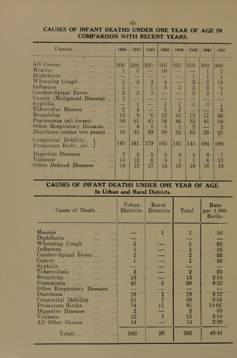 GO CAUSES OF INFANT DEATHS UNDER ONE YEAR OF AGE IN COMPARISON WITH RECENT YEARS. Causes. 1948 1947 1946 1945 1944 1 1943 ; 194-2 ! 1941 1 All Causes 2GG 298 295 31G 322 259 309 380 Measles 1 2 10 -. - 1 2 Diplitlieria — — — — _ 1 1 1 M hooping Cough 5 3 3 4 3 2 14 Influenza 1 1 3 2 2 3 5 Cerebro-Spinal Fever ... 2 2 3 — — 2 2 1 Cancer (Malignant Disease) ... 1 Syphilis — 1 — 1 1 1 3 1 Tubercular Disease 2 4 G 2 -- 2 Bronchitis 13 9 G 13 16 15 17 36 Pneumonia (all forms) 50 51 45 58 4G 33 41 58 Other Respiratory Diseases ... — 4 1 2 1 2 2 Diarrhoea (under two years) ... 19 35 29 29 22 25 25 25 Congenital Debility, 1 Premature Birth, etc. | 143 161 179 165 192 145 184 180 Digestive Diseases 2 2 5 5 6 5 8 i Violence 13 12 G 6 1 1 6 13 Other Defined Diseases 14 12 17 14 19 24 16 33 CAUSES OF INFANT DEATHS UNDER ONE YEAR OF AGE. In Urban and Rural Districts. Cause of Death. Urban Districts Rural Districts Total Rate per 1,000 Births Measles 1 1 •16 Diphtheria Whooping Cough 5 5 •82 Influenza 1 1 •16 Cerebro-Spinal Fever ... 2 2 •33 Cancer ... 1 _ 1 •16 Syphilis — — — — Tuberculosis 2 — 2 33 Bronchitis 13 13 214 Pneumonia 45 5 50 8-22 Other Respiratory Diseases ... — — — — Diarrhoea 18 1 19 312 Congenital Debility ... 51 7 68 9-54 Premature Births 74 11 85 1402 Digestive Diseases 2 — 2 •33 Violence 12 1 13 2-14 All Other Causes 14 — 14 2-30 Totals ... 240 26 266 43-41