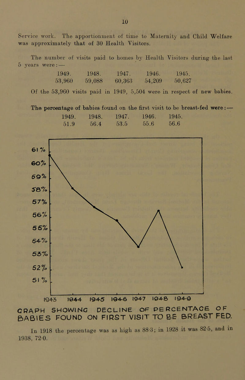 Service work. The apportionment of time to Maternity and Child Welfare was approximately that of 30 Health Visitors. The number of visits paid to homes by Health Visitors during the last 5 years were:— 1949. 1948. 1947. 1940. 1945. 53,960 59,088 60,363 54,209 50,627 Of the 53,960 visits paid in 1949, 5,504 were in respect of new babies. The percentage of babies found on the first visit to be breast-fed were: — 1949. 1948. 1947. 1946. 1945. 51.9 56.4 53.5 55.6 56.6 1943 >94-4 1945 1946 1947 1046 1949 GRAPH SHOWING DECLINE OF PERCENTAGE OF BABIES FOUND ON FIRST VISIT TO BE BREASTFED. In 1918 the percentage was as high as 88 3; in 1928 it was 82-5, and in 1938, 72 0.