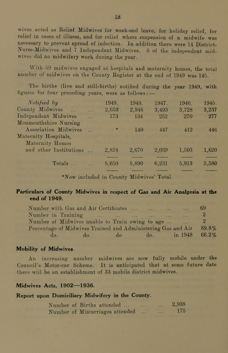 wives acted as Relief Midwives for week-end leave, for holiday relief, for relief in cases of illness, and for relief where suspension of a midwife was necessary to prevent spread of infection. In addition there were 14 District- Nurse-Midwives and 7 Independent Midwives. 6 of the independent mid- wives did no midwifery work during the year. With 59 midwives engaged at hospitals and maternity homes, the total number of midwives on the County Register at the end of 1949 was 145. The births (live and still-births) notified during the year 1949, with figures for four imeceding years, were as follows: — Notified by 1949. 1948. 1947. 1946. 1945. County Midwives 2,653 2,946 3,493 3,728 3,237 Independent Midwives Monmouthshire Nursing 173 134 252 270 277 Association Midwives Maternity Hospitals, 140 447 412 446 Maternity Homes and other Institutions ... 2,824 2,670 2,039 1,503 1,620 Totals ... 5,650 5,890 6,231 5,913 5,580 *Now included in County Midwives ’ Total. Particulars of County Midwives in respect of Gas and Air Analgesia at the end of 1949. Number with Gas and Air Certificates ... ... ... ... 69 Number in Training ... ... ... ... ... ... 2 Number of Midwives unable to Train owing to age ... ... 2 Percentage of Midwives Trained and Administering Gas and Air 89.8% do. do. do do. in 1948 66.2% Mobility of Midwives. An increasing number midwives are now fully mobile under the Council’s Motor-car Scheme. It is anticipated that at some future date theie will be an establishment of 33 mobile district midwives. Midwives Acts, 1902—1936. Report upon Domiciliary Midwifery in the County. Number of Births attended ... ... ... 2,938 Number of Miscarriages attended ... ... 176