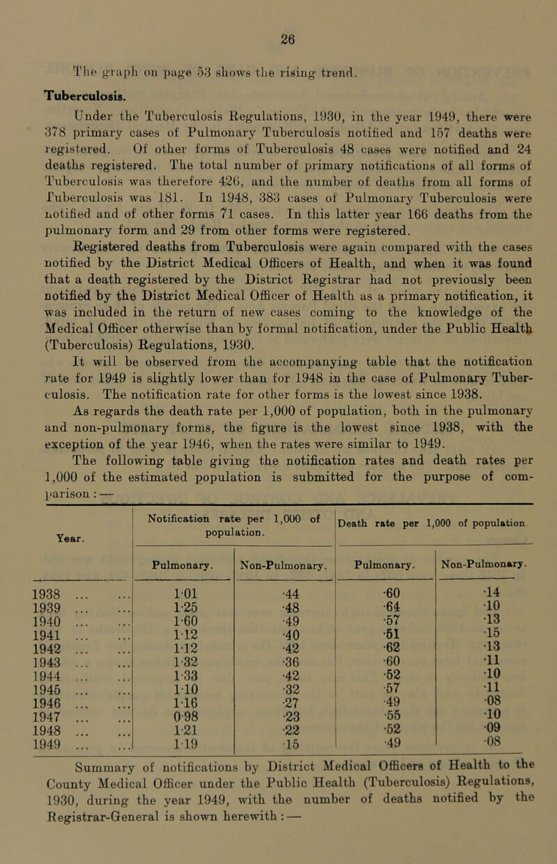 Tlu‘ giaph on page 53 shows the rising trend. Tuberculosis. Under the Tuberculosis Regulations, i!13U, in the year 1949, there were 378 primary cases of Pulmonary Tuberculosis notified and 157 deaths were registered. Of other forms of Tuberculosis 48 cases were notified and 24 deaths registered. The total number of primary notifications of all forms of Tuberculosis was therefore 420, and the number of deaths from all forms of Tuberculosis was 181. In 1948, 383 cases of Pulmonary Tuberculosis were notified and of other forms 7l cases. In this latter year 166 deaths from the pulmonary form and 29 from other forms were registered. Registered deaths from Tuberculosis were again compared with the cases notified by the District Medical Officers of Health, and when it was found that a death registered by the District Registrar had not previously been notified by the District Medical Officer of Health as a primary notification, it was included in the return of new cases coming to the knowledge of the Medical Officer otherwise than by formal notification, under the Public Health (Tuberculosis) Regulations, 1930. It will be observed from the accompanying table that the notification rate for 1949 is slightly lower than for 1948 in the case of Pulmonary Tuber- culosis. The notification rate for other forms is the lowest since 1938. As regards the death rate per 1,000 of population, both in the pulmonary and non-pulmonary forms, the figure is the lowest since 1938, with the exception of the year 1946, when the rates were similar to 1949. The following table giving the notification rates and death rates per 1,000 of the estimated population is submitted for the purpose of com- parison : — Year. Notification rate per 1,000 of population. Death rate per 1,000 of population. Pulmonary. Non-Pulmonary. Pulmonary. N on-Pulmonary. 1938 101 •44 •60 •14 1939 1-25 •48 •64 •10 1940 1-60 •49 •57 •13 1941 112 •40 •61 •15 1942 1-12 •42 •62 •13 1943 1-32 •36 •60 •11 1944 1-33 •42 •52 •10 1946 110 •32 •57 •11 1946 116 •27 •49 •08 1947 0-98 •23 •55 •10 1948 1-21 •22 •52 •09 1949 119 •15 •49 •08 Summary of notifications by District Medical Officers of Health to the County Medical Officer under the Public Health (Tuberculosis) Regulations, 1930, during the year 1949, with the number of deaths notified by the Registrar-General is shown herewith: —