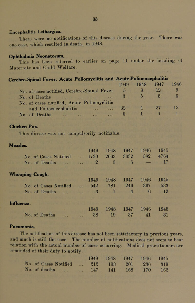 Encephalitis Lethargica. There were no notifications of this disease during the year. There was one case, which resulted in death, in 1948. Ophthalmia Neonatorum. This has been referred to earlier on page 11 under the heading of Maternity and Child Welfare. Cerebro-Spinal Fever, Acute Poliomyelitis and Acute Polioencephalitis No. of cases notified, Cerebro-Spinal Fever No. of Deaths 1949 5 3 1948 9 5 1947 12 5 1946 9 6 and Polioencephalitis ... 32 1 27 12 No. of Deaths 6 1 1 1 Chicken Pox. This disease was not compulsorily notifiable. Measles. 1949 1948 1947 1946 1945 No. of Cases Notified 1730 2063 3032 382 4764 No. of Deaths 2 3 5 — 17 Whooping Cough. 1949 1948 1947 1946 1945 No. of Cases Notified 542 781 246 367 533 No. of Deaths 3 7 4 6 12 Influenza. 1949 1948 1947 1946 1945 No. of Deaths 38 19 37 41 31 Pneumonia. The notification of this disease has not been satisfactory in previous years. and much is still the case. The number of notifications does not seem to bear relation with the actual number of cases occurring. Medical practitioners are reminded of their duty to notify. 1949 1948 1947 1946 1945 No. of Cases Notified 212 193 201 236 319 No. of deaths 147 141 168 170 162