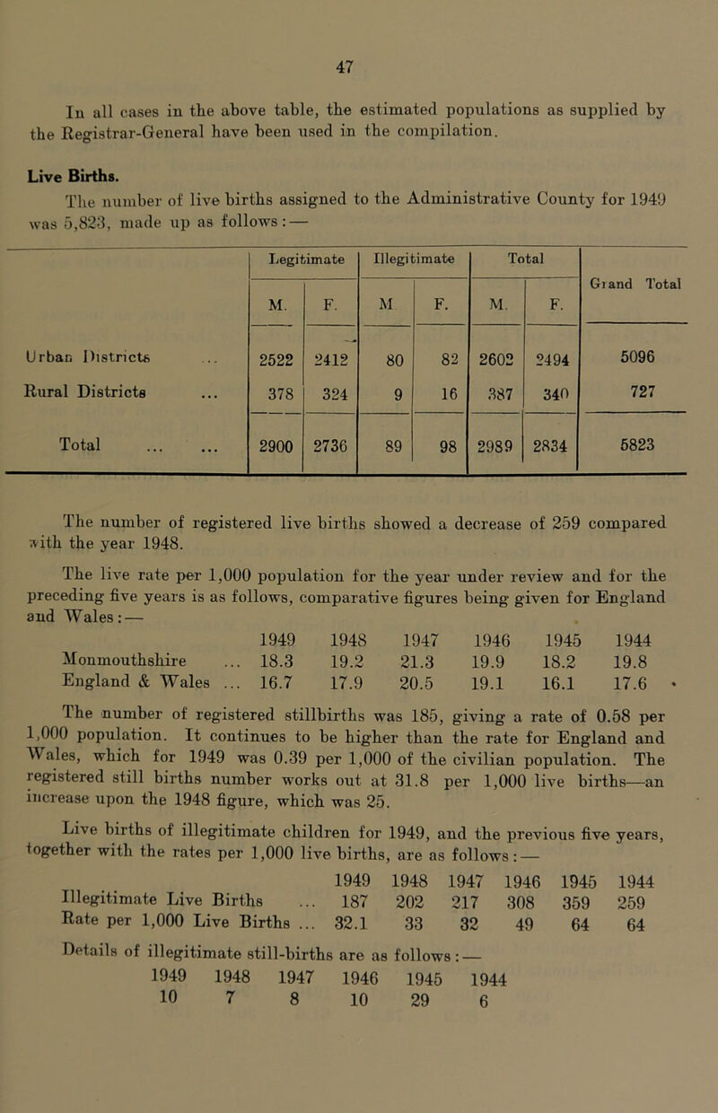 lu all cases in the above table, the estimated populations as supplied by the Registrar-General have been used in the compilation. Live Births. The number of live births assigned to the Administrative County for 1949 was 5,823, made up as follows: — Legitimate Illegitimate Total Gi and Total M. F. M F. M. F. Urban Districts 2522 2412 80 82 2602 2494 5096 Rural Districts ... 378 324 9 16 387 340 727 Total ... 2900 2736 89 98 2989 2834 6823 The number of registered live births showed a decrease of 259 compared vith the year 1948. The live rate per 1,000 population for the year under review and for the preceding five years is as follows, comparative figures being given for England and Wales; — 1949 1948 1947 1946 1945 1944 Monmouthshire . 18.3 19.2 21.3 19.9 18.2 19.8 England & Wales .. . 16.7 17.9 20.5 19.1 16.1 17.6 ♦ The number of registered stillbirths was 185, giving a rate of 0.58 per 1,000 population. It continues to be higher than the rate for England and Wales, which for 1949 was 0.39 per 1,000 of the civilian population. The registered still births number works out at 31.8 per 1,000 live births—an increase upon the 1948 figure, which was 25. Live births of illegitimate children for 1949, and the previous five years, together with the rates per 1,000 live births, are as follows: — 1949 1948 1947 1946 1945 1944 Illegitimate Live Births 187 202 217 308 359 259 Rate per 1,000 Live Births ... 32.1 33 32 49 64 64 Details of illegitimate still-births are as follows: — 1949 1948 1947 1946 1945 1944 10 7 8 10 29 6