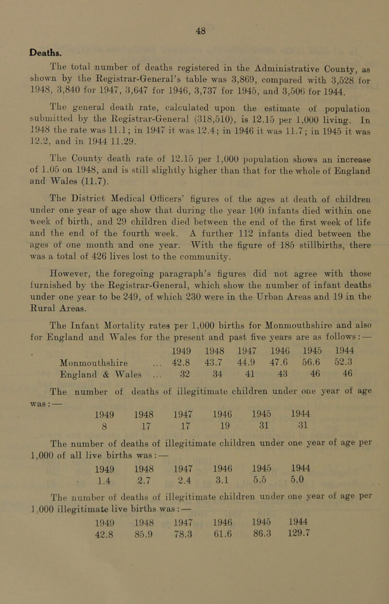 Deaths. The total number of deaths registered in the Administrative County, as shown by the Eegistrar-GeneraTs table was 3,809, compared with 3,528 for 1948, 3,840 for 1947, 3,647 for 1946, 3,737 for 1945, and 3,506 for 1944. The general death rate, calculated upon the estimate of population submitted by the Eegistrar-General (318,510), is 12.15 per 1,000 living, in 1948 the rate was 11.1; in 1947 it was 12.4; in 1940 it was 11.7; in 1945 it was 12.2, and in 1944 11.29. The County death rate of 12.15 per 1,000 population shows an increase of 1.05 on 1948, and is still slightly higher than that for the whole of England and Wales (11.7). The District Medical Officers’ figures of the ages at death of children under one year of age show that during the year 100 infants died within one week of birth, and 29 children died between the end of the first week of life and the end of the fourth week. A further 112 infants died between the ages of one month and one year. With the figure of 185 stillbirths, there was a total of 426 lives lost to the community. However, the foregoing paragraph’s figures did not agree with those furnished by the Registrar-General, which show the number of infant deaths under one year to be 249, of which 230 were in the Urban Areas and 19 in the Rural Areas. The Infant Mortality rates per 1,000 births for Monmouthshire and also for England and Wales for the present and past five j'-ears are as follows: — 1949 1948 1947 1946 1945 1944 Monmouthshire ... 42.8 43.7 44.9 47.6 56.6 52.3 England & Wales ... 32 34 41 43 46 46 The number of deaths of illegitimate children under one year of age was: — 1949 1948 1947 1946 1945 1944 8 17 17 19 31 31 The number of deaths of illegitimate children under one year of age per 1,000 of all live births was: — 1949 1948 1947 1946 1945 1944 1.4 2.7 2.4 3.1 5.5 5.0 The number of deaths of illegitimate children under one year of age per 1,000 illegitimate live births was : — 1949 1948 1947 1946 1945 1944 42.8 85.9 78.3 61.6 86.3 129.7