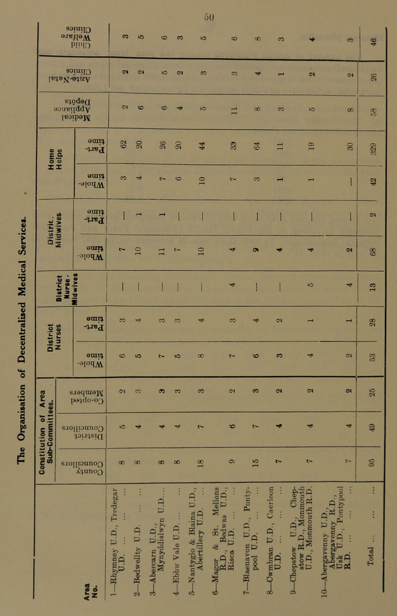 Organisation of Decentralised Medical Services. uU soiai[Q ejvjjo^ PI!*{0 COCO to CO 00 CO CO S0IUIJ3 1 ^ CM to <N CO CO CM CM ) CD CM S^( JBOl )doa poiv CM CO CD r-H to o £ o to a 0) ojm% -^d (M CO o CM CO <M S CO CO CO 05 o CO 05 CM CO zx enzif^ ■^loqA CO t>* CO o t>. CO I—< 1 > 'll 4-4 (A 0 > 1 9011'^ 1 i-H 1 1 1 1 1 1 1 CM Q z 0Tin^ -^Fm o o 1—t o» (N 00 CO District Nurse- « « 1 1 ' 1 1 1 1 1 to CO ,o 'C </> 0) (A U eixn^ -^^‘d CO CO CO Tt< CO (M 00 CM 5 z -^frA <D iO wo 00 CO CO CM CO to Area ses. sa0qxii9j\[ p0^do-o3 (N CO CO CO CO CN CO <N (N CM to CM o .r § 1 'Z o 30 SJO [[lOUtlOQ '^OUqSIQ lO CD Tf Tf 05 |l O O 8J0||pun0Q X^unoQ CO 00 00 00 00 1—^ O) to rH to 05 40 • SI cs bC o a< a t3 : (S . CQ P Q & « q p B al” 6 S’ a P -2 3 cl oi J< ul a • a cS ci ■3t3 s ^ o8^ -2t a oi-j i' ^la B O Ph I ec PQ 3 ^ S --a 1 -c 005 - o o oSJ ^a ® ■2 la to g'-Sp r| ^Pi ^ : ^ P • B - bI® i B top ScSigQ <^Pp5 I < i ■3 H