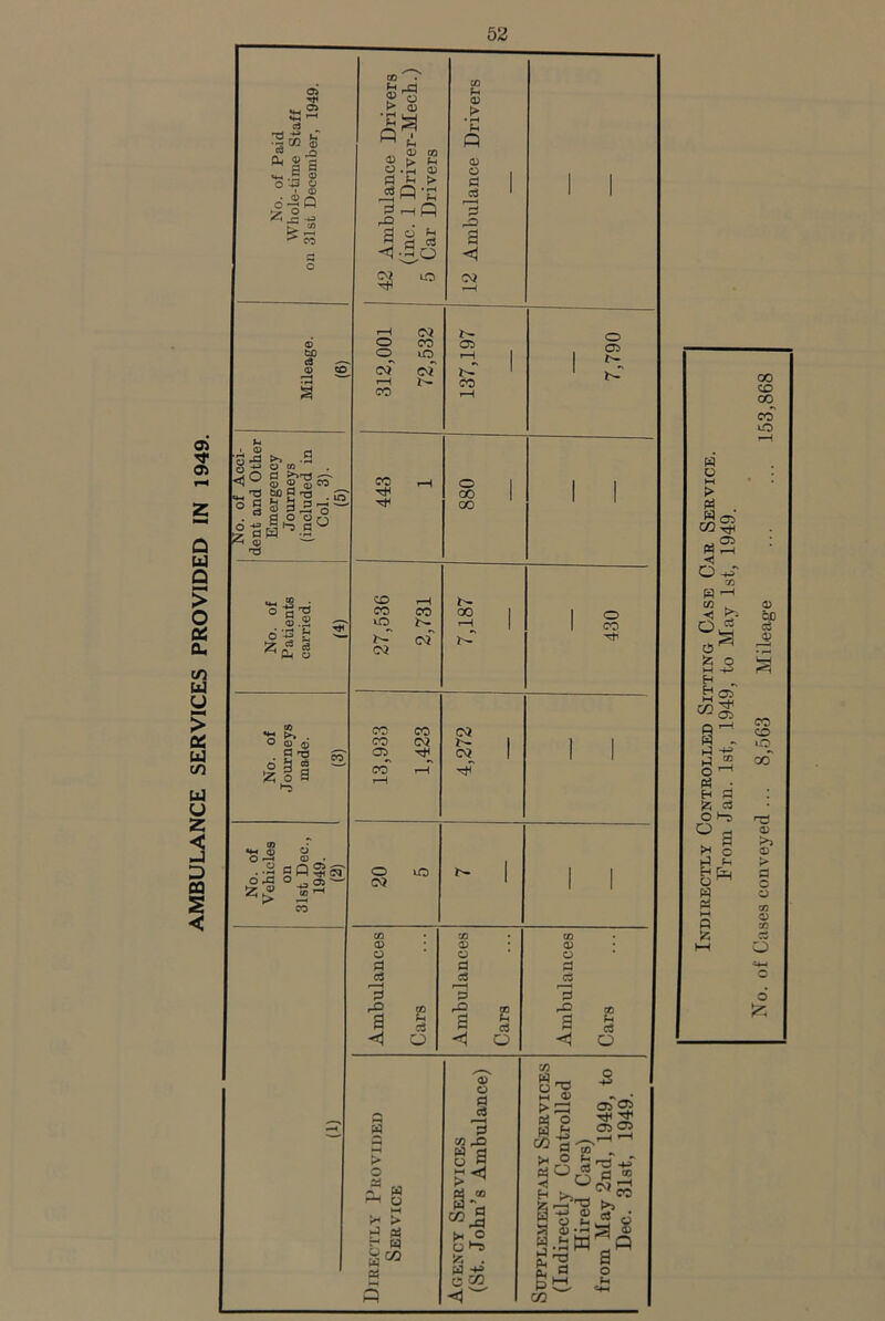 AMBULANCE SERVICES PROVIDED IN 1949. Indirectly Controlled Sitting Case Car Service. From Jau. 1st, 1949, to May 1st, 1949. No. ot Cases conveyed ... 8,563 Mileage ... ... 153,868