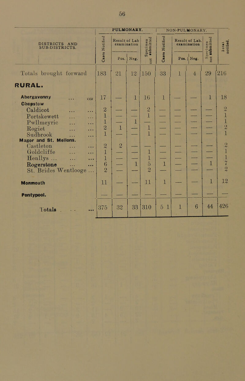 PULUONAKY. I NON-PULMONARY. DISTRICTS AND SUB-DISTRICTS. 1 C&scs Notified | 1 I Result of Lab examination I Specimeo i not tubmitted | Caie. Notified Result of Lab. examination Specimen not submitted 5 S Z « O ‘S -4 O a Pos, 1 Neg. Poi. |*Neg. 1 Totals broug'lit forward 183 21 12 150 33 1 4 29 21G RURAL. Abergavenny ... .-.-j. 17 - -- 1 IG 1 1 18 Chepstow Caldicot 2 — — 2 — — — — 2 Portskewett 1 — 1 — — — — 1 Pwllmeyric 1 — 1 — — — — — 1 Rogiet 2 1 — 1 — — — — Sudbrook 1 — — 1 — — — — 1 Magor and St. Mellons. Castleton 2 2 — — — — — — o Goldcliffe 1 — — 1 — — — — 1 Benllys ... 1 — — 1 — — — — 1 Rogerstone 6 — 1 5 1 — — 1 7 St. Brides Wentloog'e ... 2 — — 2 — — — ■ 0 Monmouth 11 — — 11 1 — — 1 12 Pontypool. — — — — — — — — — 375 32 33 310 5 1 1 6 44 426