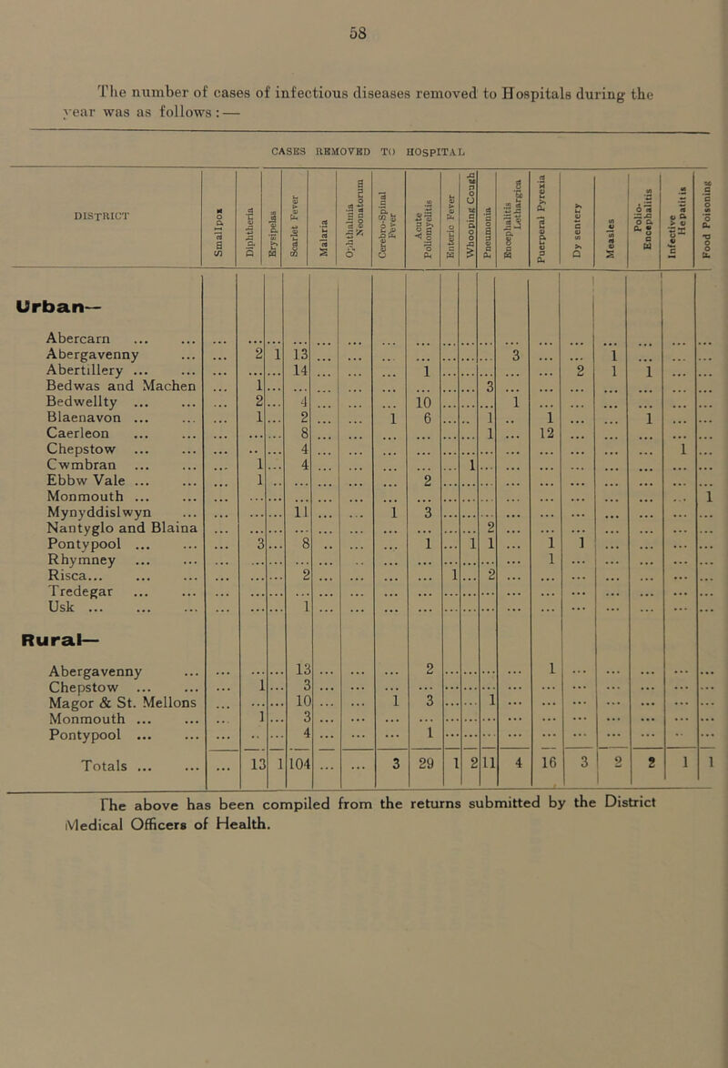 Tlie number of cases of infectious diseases removed to year was as follows: — Hospitals during the CASKS REMOVED TO HOSPITAL DISxaiCT Smallpos Diphtheria Erysipelas Scarlet Fever Malaria a s Is *3 8 5 ^ o 5 (§■ II O Acute Poliomyelitis Enteric Fever Whooping Cough Pneumonia g ■Q 8 s Puerperal Pyrexia Dy sentery Measles Polio- Encephalitis Infective Hepatitis Urban— Abercarn 1 I t Abergavenny . . . 2 i 13 ... . • • ... ... 3 ... • • * i Abertillery ... . . . 14 ... ... 1 ,,. • . . ... ... 2 1 i Bedwas and Machen 1 ... . . • 3 ... ... Bedwellty ... Blaenavon ... 2 1 4 2 1 io 6 ] 1 i ... ... i Caerleon • • • 8 1 ... 12 ... Chepstow . . • .. •.. 4 ... ... ... ... . . . . . . ... . • . i Cwmbran 1 4 1 . • . ... ... ... Ebbw Vale ... 1 • • . ... 2 ... ... ... ... ... ... Monmouth ... ... ... ... Mynyddislwyn . . . ii . . i 3 ... • . . • . . . . . ... Nantyglo and Blaina . . • . ... ... ... ... ... . . 2 . . . ... ... Pontypool ... 3 ... 8 ... 1 . . 1 1 . . 1 ] Rhymney . . . ... . . ... ... . • . ... . . ... ... 1 ... Risca... . • • 2 . . ... ... 1 ... 2 . . . ... . . . Tredegar . . . ... . . ... ... ... ... . . . ... ... . . . ... Usk ... ... 1 ... ... ... ... ... ... ... ... ... ... Rural— Abergavenny . . . 1 13 ... ... 2 ... . . . ... . . . 1 ... ... ... Chepstow Magor & St. Mellons ... 3 10 1 3 1 ... ... . . . ... ... Monmouth ... Pontypool ... . . . 1 3 4 . •. ... ... 1 ... ... ... ... ... ... Totals ... ... 13 1 104 ... ... 3 29 1 2 11 4 16 f 3 2 2 1 The above has been compiled from the returns submitted by the District iVledical Officers of Health. Food PotsoniDg