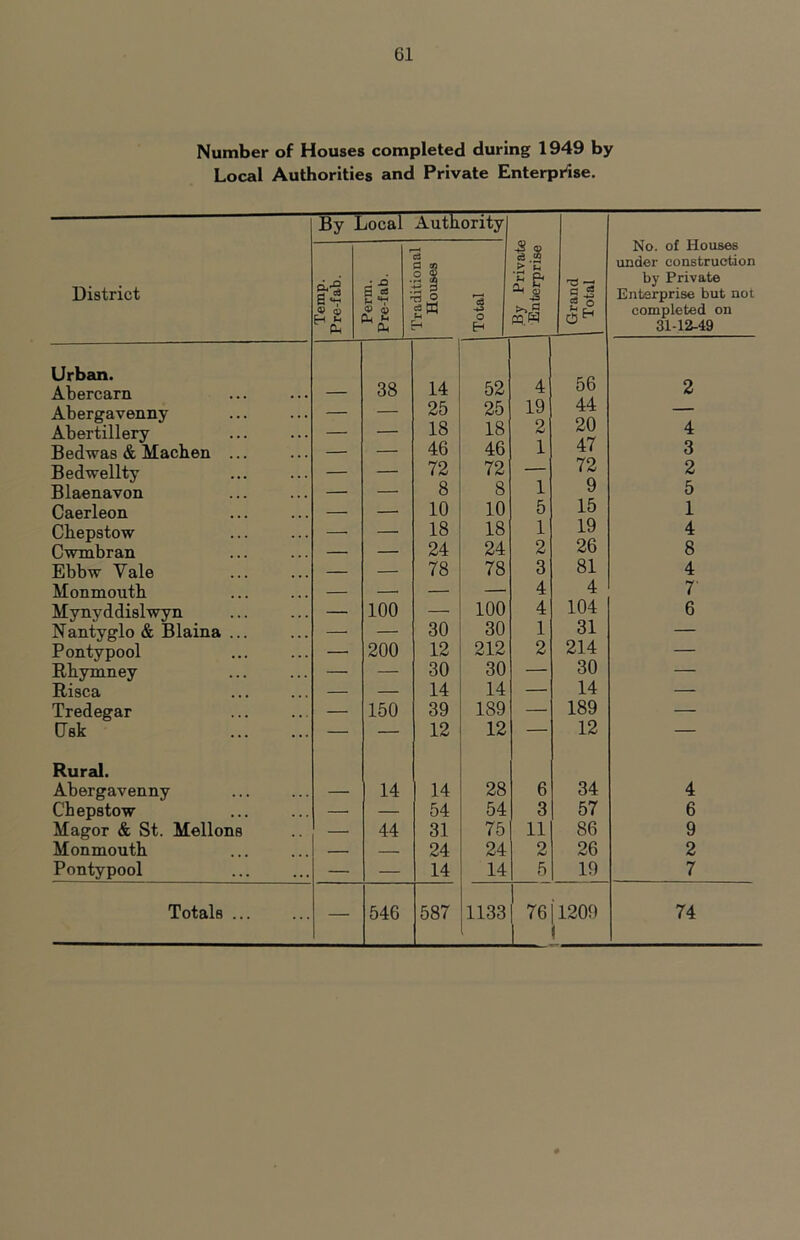 Number of Houses completed during 1949 by Local Authorities and Private Enterprise. District Urban. Abercarn Abergavenny Abertillery Bedwas & Machen .. Bedwellty Blaenavon Caerleon Chepstow Cwmbran Ebbw Vale Monmouth Mynyddislwyn Nantyglo & Blaina .. Pontypool Rhymney Risca Tredegar tJsk Rural. Abergavenny Chepstow Magor & St. Mellons Monmouth Pontypool Totals .. By Local Authority No. of Houses c3 a CO d .2 > C under construction ^ -Q o g ^ rs by Private B os 4? O a § o Enterprise but not Ph 0) ^ cup gw •iJ O H completed on 31-12-49 38 14 52 4 56 2 25 25 19 44 — . 18 18 2 20 4 ■ 46 46 1 47 3 . — 72 72 — 72 2 - 8 8 1 9 5 10 10 5 15 1 - - 18 18 1 19 4 — 24 24 2 26 8 78 78 3 81 4 ■ — 4 4 7' ■ 100 100 4 104 6 30 30 1 31 — _ 200 12 212 2 214 — _ 30 30 — 30 — 14 14 — 14 — 150 39 189 — 189 — — — 12 12 — 12 — 14 14 28 6 34 4 — — 54 54 3 57 6 — 44 31 75 11 86 9 — — 24 24 2 26 2 — — 14 14 5 19 7 — 546 587 1133 I 76 1209 74