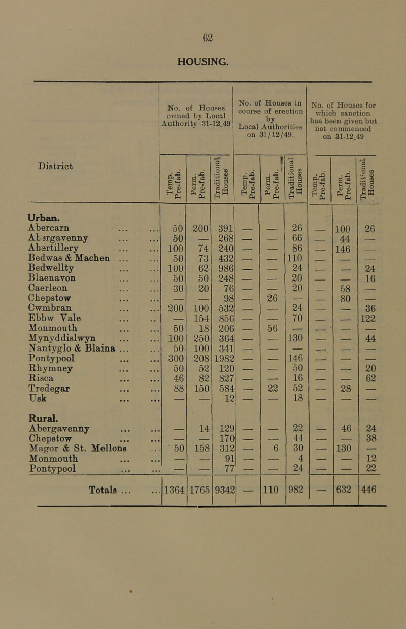 HOUSING. District No. of Houpes ov/ned by Local Authority 31-12,49 No. of Houses in com-se of erection by Local Authorities on 31/12/49. No. of Houses for v/hich sanction has been given but not commenced on 31-12.49 Temp. Pre-fab. Perm. Pre-fab. Traditional Houses Temp. Pre-fab. Perm. Pre-fab. Traditional Houses Temp. Pre-fab. Perm. Pre-fab. Tradit'onal Houses Urban. Abercarn 50 200 391 — — 26 100 26 Ab argavenny 50 — 268 —1 — 66 44 — Ab artillery 100 74 240 — 86 146 Bedwas & Machen ... 50 73 432 —— — 110 - - Bedwellty 100 62 986 — — 24 24 Blaenavon 50 50 248 — 20 - ■ 16 Caerleon 30 20 76 — 20 58 _ Chepstow — — 98 — 26 — 80 — Cwmbran 200 100 532 — — 24 36 Ebbw Yale — 154 856 — 70 ■ 122 Monmouth 50 18 206 — 56 — ' Mynyddislwyn 100 250 364 — — 130 — 44 Nantyglo & Blaina ... 50 100 341 — — — — — Pontypool 300 208 1982 — — 146 — — Rhymney 50 52 120 — — 50 — — 20 Risca 46 82 827 — — 16 — — 62 Tredegar 88 150 584 — 22 52 — 28 — TJek — — 12 — — 18 — — — Rural. Abergavenny — 14 129 — 22 — 46 24 Chepstow — — 170 - — 44 — — 38 Magor & St. Mellons 50 158 312 6 30 — 130 — Monmouth — 91 — 4 — — 12 Pontypool — — 77 — 24 — — 22