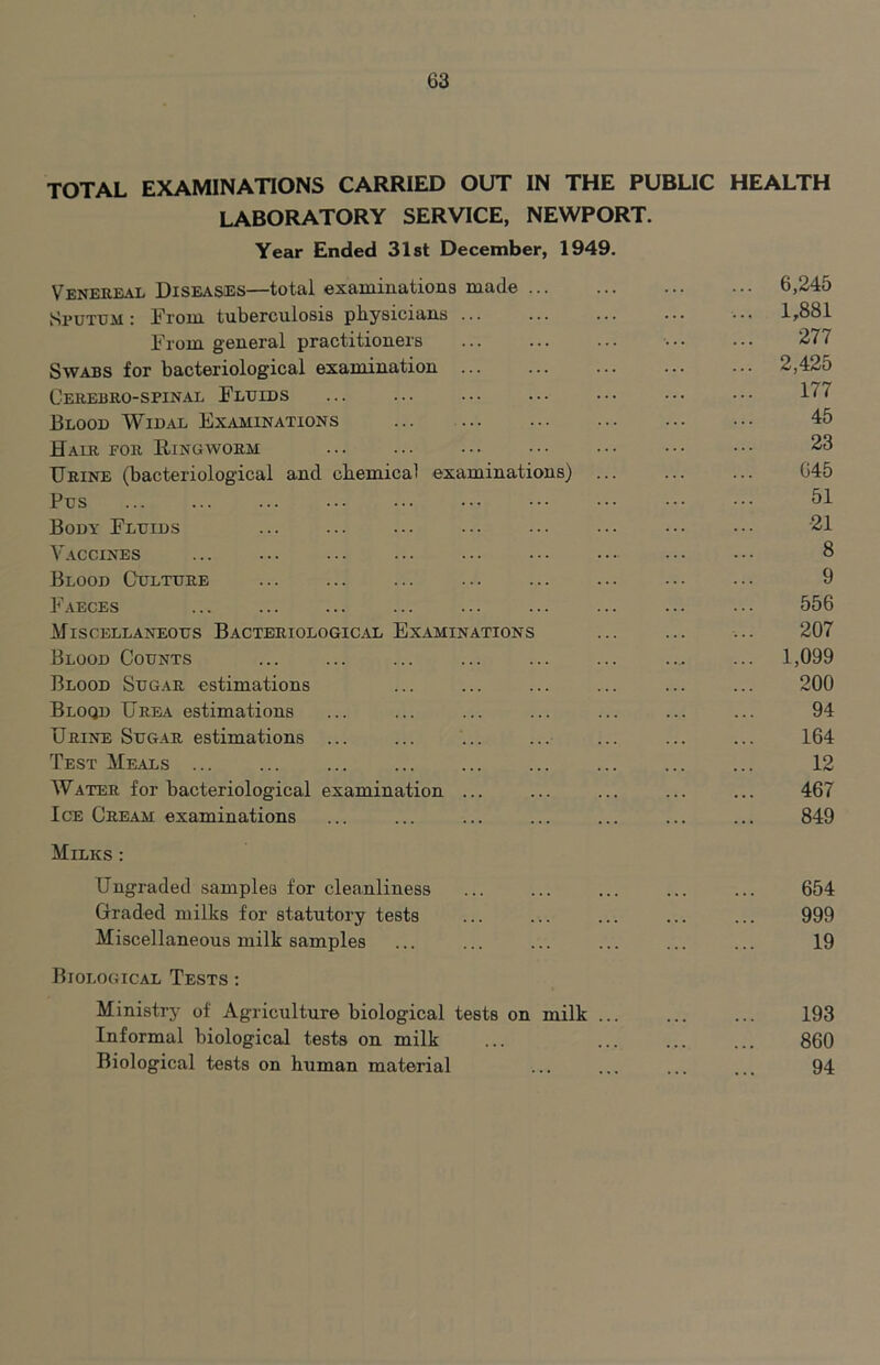 TOTAL EXAMINATIONS CARRIED OUT IN THE PUBLIC HEALTH LABORATORY SERVICE, NEWPORT. Year Ended 31 st December, 1949, VENEIIE.4L Diseases—total examinations made 6,245 Sputum : From tuberculosis physicians ■ •. 1,881 From general practitioners ... ... ... ... ... 277 Swabs for bacteriological examination ... ... ... ... ... 2,425 Cerebro-spinal Fluids ... ... ... ... •.• ••• 177 Blood Widal Examinations 45 Hair for Ringworm 23 Urine (bacteriological and chemical examinations) ... ... ... 645 Pus 51 Body Fluids ... ... ... ... ... •• .•. ••• 21 Vaccines ... ... ... ... ... ... ... ... • • • 8 Blood Culture ... ... ... ... ... ... ... ... 9 Faeces ... ... ... ... ... ... ... ... ... 556 Miscellaneous Bacteriological Ex.aminations ... ... ... 207 Blood Counts ... ... ... ... ... ... ... ... 1,099 Blood Sug.-ir estimations ... ... ... ... ... ... 200 Bloqd Urea estimations ... ... ... ... ... ... ... 94 Urine Sug.ir estimations ... ... ... ... ... ... ... 164 Test Meals ... ... ... ... ... ... ... ... ... 12 Water for bacteriological examination ... ... ... ... ... 467 Ice Cream examinations ... ... ... ... ... ... ... 849 Milks : Ungraded samples for cleanliness ... ... ... ... ... 654 Graded milks for statutory tests ... ... ... ... ... 999 Miscellaneous milk samples ... ... ... ... ... ... 19 Biological Tests; Ministry of Agriculture biological tests on milk 193 Informal biological tests on milk ... ... ... ... 860 Biological tests on human material ... ... ... ... 94