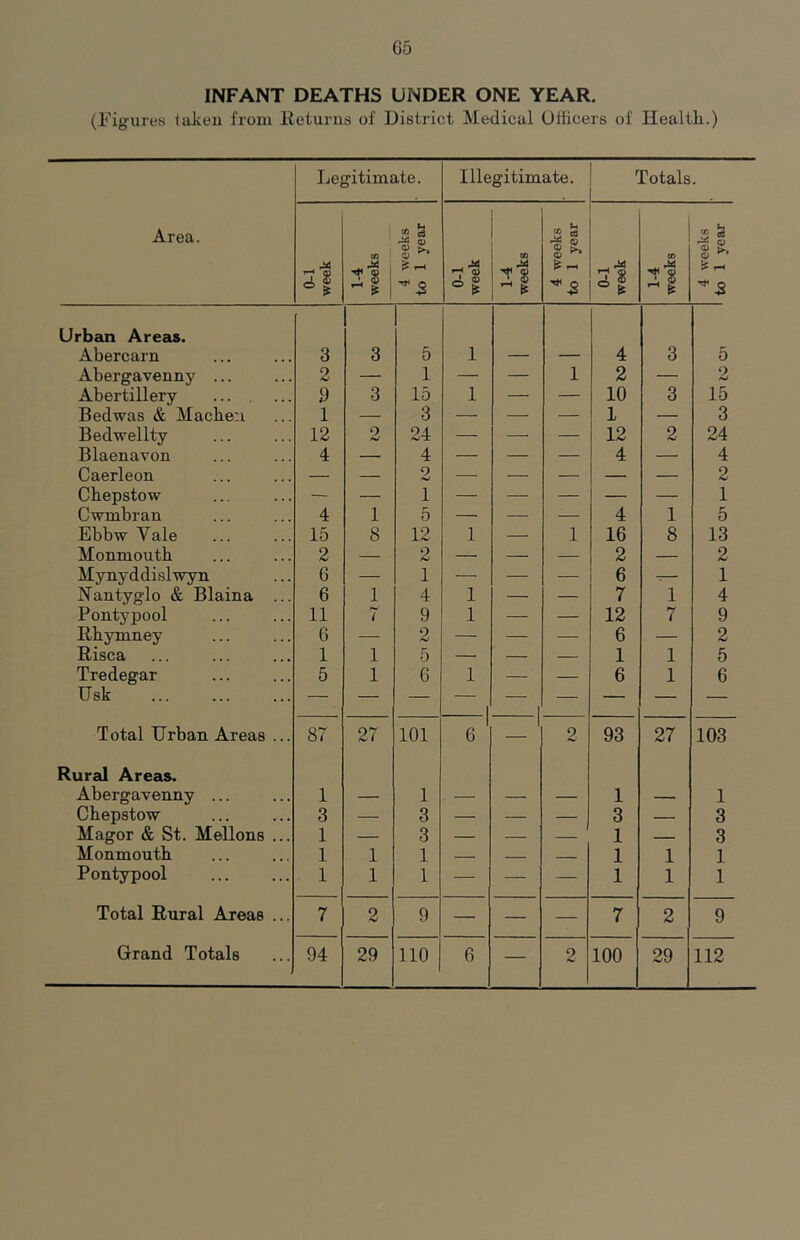 INFANT DEATHS UNDER ONE YEAR. (Figures taken from Returns of District Medical Officers of Healtli.) Legitimate. Ille gitimate. Totals. Area. 0-1 week 1-4 weeks 4 weeks to 1 year 0-1 week 1-4 weeks 4 weeks to 1 year 0-1 week 1-4 weeks 4 weeks to 1 year Urban Areas. Abercarn 3 3 5 1 — — 4 3 5 Abergavenny ... 2 — 1 — — 1 2 — 2 Abertillery 9 3 15 1 — — 10 3 15 Bedwas & Macben 1 — 3 — — — 1 — 3 Bedwellty 12 2 24 — — — 12 2 24 Blaenavon 4 — 4 — — — 4 — 4 Caerleon — — 2 — — — — — 2 Cbepstow — — 1 — — — — — 1 Cwmbran 4 1 5 — — — 4 1 5 Ebbw Vale 15 8 12 1 — 1 16 8 13 Monmouth 2 — 2 — — 2 — 2 Mynyddislwyn 6 — 1 — — — 6 T— 1 Nantyglo & Blaina ... 6 1 4 1 — — 7 1 4 Pontypool 11 7 9 1 — — 12 7 9 Rhymney G — 2 — — — 6 — 2 Risca 1 1 5 — — — 1 1 5 Tredegar 5 1 6 1 — — 6 1 6 Usk — — 1 1 — — — Total Urban Areas ... 87 27 101 1 6 1 2 93 27 103 Rural Areas. Abergavenny ... 1 — 1 — — — 1 — 1 Chepstow 3 — 3 — — — 3 — 3 Magor & St. Mellons ... 1 — 3 — — — 1 3 Monmouth 1 1 1 -- ■ 1 1 1 Pontypool 1 1 1 — — — 1 1 1 Total Rural Areas ... 7 2 9 — — — 7 2 9 Grand Totals 94 29 no 6 — 2 100 29 112