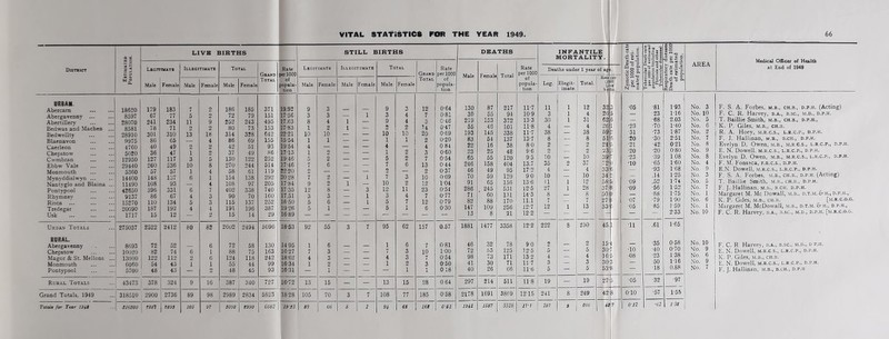 VITAL STATISTICS FIMt THE YEAR 1949 66 District A Z H o i§ H 9 n 6. LIVB BIRTHS r— STILL BIRTHS DEATHS INFANTILE MORTALITY. rt , C Q ° a. ■oS-O 2 si CtJ ■SJ S 5 ° g .o « a 1° S u-S c S.«.2 ^ c E ■2 0) V AREA Medical Officer of Health at End of 1949 LiGrracAT* Illegitiuats Total Grand Total Rate per 1000 of popttla* tion Lbgitim.lte Illegitimate Total Grand Total Rate per 1000 of popula- tion Male Female Total Rate per 1000 of popula- tion Deaths under 1 year of Male Female Male Female Male Female Male Female Male Female Male Female Leg. Illegit- imate. Total. Rate I.O Li birl et 0 e s. URBAN. Abercam Abergavenny ... Abertillery Bedwas and Machen ... Bedwellty Blaenavon Caerleon Chepstow Cwmbran £bbw Vale Monmouth Mynyddislwyn ... Nantyglo and Blaina ... Pontypool Rhynmey Risca Tredegar Usk 18620 8597 28070 8581 28910 9975 4760 5020 12950 29440 5360 14400 11490 42650 9137 15270 20090 1717 179 67 241 78 301 86 40 36 127 260 57 148 108 396 86 110 187 15 183 77 234 71 310 65 49 47 117 236 57 137 93 331 67 134 192 12 7 5 11 2 13 2 1 3 10 1 6 6 4 5 4 2 2 9 2 18 4 2 2 5 8 4 1 4 7 3 3 4 2 186 72 252 80 314 86 42 37 130 270 58 154 108 402 90 115 191 15 185 79 243 73 328 69 51 49 122 244 61 138 97 338 70 137 196 14 371 151 495 153 642 155 93 86 252 514 119 292 205 740 160 252 387 29 19,92 17-56 17.63 17-83 22-21 15- 54 19-54 17-13 19- 46 17-46 22-20 20- 28 17-84 17-35 17.51 16- 50 19-26 16-89 9 3 8 1 10 1 4 1 5 7 2 7 9 12 3 5 5 3 3 4 2 10 1 2 2 6 2 2 8 3 6 1 1 1 1 1 1 3 1 1 9 3 9 2 10 1 4 1 5 7 2 7 10 12 3 5 5 3 4 4 2 10 1 2 2 6 3 2 11 4 7 1 12 7 3 U 2o 2 4 3 7 13 2 10 12 23 7 12 6 0-64 0-81 0-46 0-47 0-69 0-20 0 84 0-60 0-54 0-44 0-37 0- 69 1- 04 0-54 0-77 0-79 0-30 130 39 219 55 193 83 22 23 65 246 46 70 91 286 71 82 147 13 87 55 153 46 145 54 16 25 55 158 49 59 65 245 60 88 109 8 217 94 372 101 338 137 38 48 120 404 95 129 156 531 131 170 256 21 1T7 10- 9 13-3 11- 8 11- 7 13-7 8-0 9-6 9-3 13.7 17-2 9-0 13- 6 12- 5 14- 3 11.1 12-7 12-2 11 3 30 4 38 8 2 2 10 35 4 10 11 27 8 7 12 1 1 1 2 1 1 1 12 4 31 4 38 8 2 2 10 37 4 10 12 28 8 7 13 3^ 29 ea 26| 59 51- 21- 23. 39- 72- 33- 34- 58- 37-i 50.' 27- 33- ' -05 •23 •31 •20 •21 •20 •23 •10 •09 •09 -07 •05 •81 23 ■68 •70 ■73 •30 ■42 ■20 •39 •65 ■93 .14 .52 •56 ■88 ■79 ■85 1-93 1-16 2.03 T40 1- 87 2- 51 0-21 0-80 1 08 T60 T68 T25 1-74 1-52 1-75 1-90 1- 59 2- 33 No. 3 No. 10 No. 5 No. 6 No. 2 No. 7 No. 8 No. 9 No. 8 No. 4 No. 9 No. 3 No. 5 No. 7 No. 1 No. 6 No. 1 No. 10 F. S. A. Forbes, m.b., ch.b., d.p.h. (Acting) F. C. R. Harvey, b.a., b.sc., m.d., d.p.h. T. Baillie Smith, m.b., ch.b., d.p.h., K. P. Giles, M.B., CH.B. R. A. Hoey, m.r.c.s., l.r.c.p., d.p.h. F, J. Hallinan, m.b., b.ch., d.p.h. Evelyn D. Owen, m.b., m.r.c.s., l.r.c.p., d.p.h. E. N. Dowell. M.R.C.S., l.r.c.p., d.p.h. Evelyn D. Owen, m.b., m.r.c.s., l.r.c.p., d.p.h. F. M. Fonseca, f.r.c.s., d.p.h. E. N. Dowell, M.R.C.S., l.r.c.p., d.p.h. F. S. A. Forbes, m.b., ch.b., d.p.h, (Acting) T. Baillie Smith, m.b., ch.b., d.p.h. F. J. Hallinan, m.b., b.ch. d.p.h. Margaret M. Me Dowall, m.b., d.t.m, S-h., d.p.h., K. P. Giles, M.B., CH.B. [m.r.c.o.g. Margaret M. McDowall, m.b., d.t.m. &h., d.p.h., F. C. R. Harvey, b.a., b.sc., m.d., d.p.h. [m.r.c.o.g. Urban Totals 275037 2522 2412 SO 82 2602 2494 5096 18-53 92 55 3 7 95 62 157 0.57 1881 1477 3358 12-2 222 8 230 45. •11 .61 1-65 RURAL. Abergavenny 8693 72 52 6 72 58 130 14-95 1 6 1 6 7 0-81 46 32 78 9-0 2 2 15- ■35 0-58 No. 10 F. C. R Harvev, b.a., b.sc., m.d., d p.h. Chepstow 10020 82 74 6 1 88 75 163 16-27 7 3 — 7 3 10 1-00 72 53 125 !2-5 5 — 5 30- TO •40 0*70 No. 9 E. N. Dowell, M.R.C.S., l.r.c.p., d.p.h. Magor & St. Mellons ... 13000 122 112 2 6 124 118 242 18-62 4 3 4 3 7 0-54 98 73 171 13 2 4 — 4 16- •08 ■23 i’38 No, 6 K. P. Giles, M.B., CH.B. 6060 54 43 1 1 55 44 99 16-34 1 2 1 2 3 0-50 41 30 71 1T7 3 — 3 30'a — 50 1T6 No. 9 E. N. Dowell, M.R.C.S., l.r.c.p., d.p.h. Pontypool 5700 48 43 2 48 45 93 16-31 — 1 — — — 1 1 0 18 40 26 66 11-6 5 — 5 63*i T8 0.88 No. 7 F. J. Hallinan, m.b., b.ch., d.p.h Rural Totals 43473 378 324 9 16 387 340 727 16-72 13 15 — — 13 15 28 0 64 297 214 511 11-8 19 — 19 27- ) •05 •32 •97 Grand Totals, 1949 318510 2900 2736 89 98 2989 2834 5823 18-28 105 70 3 7 108 77 185 0-58 2178 1691 3869 12-15 241 8 249 42- 0-10 •57 T55 1 •SSI 3528 257 266 4S