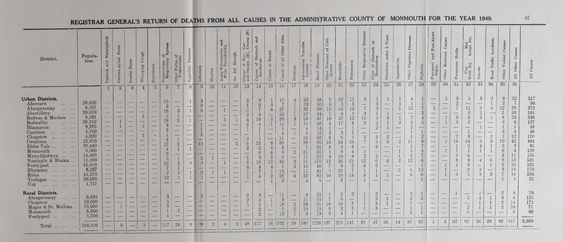 REGISTRAR GENERAL’S RETURN OF DEATHS FROM ALL CAUSES IN THE ADMINISTRATIVE COUNTY OF MONMOUTH FOR THE YEAR 1949. District. Urban Districts. Abercarn Aberga-venny Abertillery Bedwas & Macben Bedwellty Blaenavon Caerleon Cbepstow I Cwmbran Ebbw Vale Monmoutb ilynyddislwyn ... Nantyglo & Blaina Pontypool Ebynmey Bisca Tredegar IJsk Rural Districts. Abergavenny Cbepstow JIagor & St. Mellons . Monmouth Pontypool Total Popula- tion. 28,620 8,597 28,070 8,581 28,910 9,975 4,760 5,020 12,950 29,440 6,360 14,400 11,490 42,650 9,137 15,270 20,090 1,717 8,693 10,020 13,000 6,060 5,700 318,510 Typhoid and Paratyphoid § > 9 B 'g4 ©* Xi <B U 9 O g 9 fSi -*3 9 S © 02 Whooping Cough Diphtheria Tuberculosis of Respiratory System *§-1 m 8 o g fa %. o Syphilitic Diseases (3 § 1 53 a n V s 9 S Acute Poliomyeltis and Polio Encephalitis ‘ Ac. Inf. Enceph. s| a a sS o o to go *3 fl o § 1 3 4 5 6 7 8 9 10 11 12 13 15 1 4 2 . 2 __ — 3 — — — 1 — 16 3 1 4 — 1 — 5 1 5 1 — — — — 2 1 19 2 1 — 3 1 4 1 1 3 — — 1 — — — 2 -— — 2 — 1 — — — 1 — — 1 1 — 2 — — — — - 4 1 — — — — — _ ■ 17 2 — 13 — — 2 6 __ — 4 1 1 ■— — — — 2 - 2 — — — — — — 5 1 — 2 1 — — 1 — — 22 2 3 3 — 1 — 6 — — — — 7 9 1 3 1 2 1 1 4 1 — _ 12 5 1 1 — —■ — 1 —- ' — — — 3 __ 2 — 2 — — — — 4 — — ' — — 2 1 — — — 3 — — — — — 5 — — — 1 2 — — — — — — — — — — 1 — — — — — — _ — 3 — 3 157 24 9 38 2 6 3 49 *o cl ® o g 3 §0 o 14 9 3 7 3 10 4 1 1 1 13 2 6 3 19 4 7 8 117 15 3 4 4 2 13 4 5 2 1 16 15 7 37 10 30 11 6 4 11 36 8 9 9 43 5 13 26 3 18 6 12 56 332 17 — ! 11 i — 1 11 28 t> ■3 Is n 18 23 13 32 10 23 15 4 6 12 38 7 21 11 51 15 11 22 4 9 11 28 10 9 385 a 19 48 30 89 34 87 40 14 16 42 96 31 35 63 170 40 41 82 5 25 53 51 16 19 1126 67 § '6. 0 01 s b i ^ <0 O Bronchitis Pneumonia Other Bespiratoiy Diseases Ulcer of Stomach or Duodendum Diarrhoea imder 2 Years Appendicitis 09 i 9 fl 1 1 ho Q ■B O Nephritis Puerperal and Post^Abort. Sepsis Other Maternal Causes Premature Births Con. Mai. Birth Inj. Infant Dis. 1 Suicide Road Traffic Accidents Other Violent Causes All Other Causes All Causes 20 21 22 23 24 25 26 27 28 29 30 31 32 33 34 35 36 6 20 11 6 1 1 1 4 1 1 3 5 3 3 8 22 217 3 5 5 3 _ 1 1 1 — — 2 — — 1 2 7 94 16 44 12 7 3 1 12 7 1 — 7 11 2 4 12 29 372 1 6 3 3 1 1 — 2 — — — 3 2 2 10 101 10 27 12 15 3 9 1 7 4 — 1 9 8 3 1 8 33 338 4 17 6 0 2 1 2 2 6 1 3 2 — — 3 6 137 1 1 2 1 — 2 — — — — 1 — 1 1 38 3 3 1 1 1 — — 1 — — 3 4 48 4 6 5 3 2 3 1 2 — 2 3 — 2 2 12 120 16 24 16 7 5 3 2 11 8 1 13 14 3 3 10 42 404 8 3 6 2 1 7 — — 1 2 4 1 2 3 95 1 9 4 5 1 5 4 — 1 7 1 1 1 6 4 129 4 10 8 2 2 1 2 7 — — 2 6 — — 3 11 156 12 32 21 12 6 4 2 12 6 — — 8 9 4 6 8 53 531 7 8 2 6 2 1 — 1 1 8 — 1 2 10 131 5 21 7 1 1 2 6 13 — 1 — 2 3 — 3 10 170 10 10 14 8 1 1 6 6 — 1 3 5 3 3 7 14 256 3 — 1 — — — — 1 — — — — — 1 2 21 1 2 2 1 2 2 1 1 _ 1 2 8 78 7 6 1 3 1 2 2 — — — 5 4 1 3 6 125 10 10 7 1 3 1 7 — — — — — 1 1 2 14 171 6 3 3 1 3 _ 1 1 — — — 2 1 1 2 10 71 3 4 1 — — 2 1 — — — 6 — — — 6 66 137 273 147 81 47 26 14 87