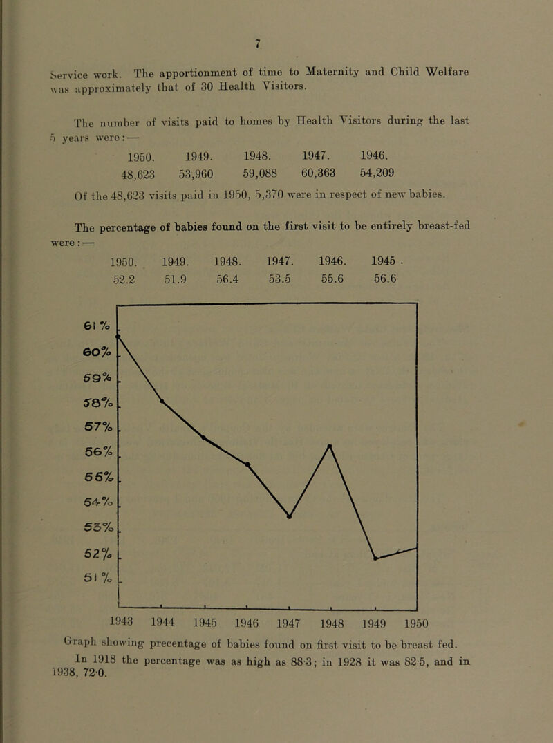 Service work. The apportionment of time to Maternity and Child Welfare was approximately that of 30 Health Visitors. The number of visits paid to homes by Health Visitors during the last .0 years were: — 1950. 1949. 1948. 1947. 1946. 48,623 53,960 59,088 60,363 54,209 Of the 48,623 visits paid in 1950, 5,370 were in respect of new babies. The percentage of babies found on the first visit to be entirely breast-fed were: — 1950. 1949. 1948. 1947. 1946. 1945 . 52.2 51.9 56.4 53.5 55.6 56.6 Oraph showing precentage of babies found on first visit to be breast fed. In 1918 the percentage was as high as 88-3; in 1928 it was 82 5, and in 1938, 72 0.