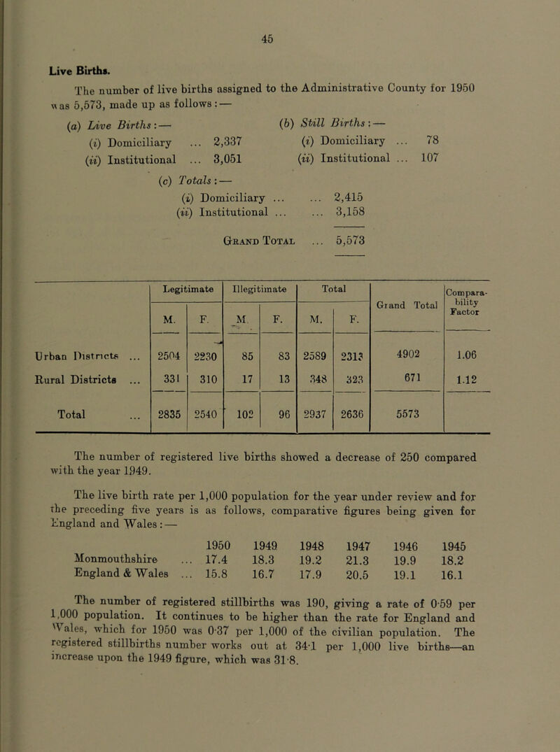 Live Births. The number of live births assigned to the Administrative County for 1950 n as 5,573, made up as follows : — (o) Live Births : — (i) Domiciliary {ii) Institutional (6) Still Births : — 2,337 (i) Domiciliary ... 3,051 {ii) Institutional ... (c) Totals : — (i) Domiciliary ... ... 2,415 {ii) Institutional ... ... 3,158 78 107 Grand Total ... 5,573 Legitimate Illegitimate Total Grand Total Compara- bility Factor M. F. F. M. F. Urban Districts ... 2504 2230 85 83 2589 2313 4902 1.06 Rural Districts ... 331 310 17 13 .348 323 671 1.12 Total 2835 2540 102 96 2937 2636 5573 The number of registered live births showed a decrease of 250 compared with the year 1949. The live birth rate per 1,000 population for the year under review and for the preceding five years is as follows, comparative figures being given for England and Wales : — 1950 1949 1948 1947 1946 1945 Monmouthshire . 17.4 18.3 19.2 21.3 19.9 18.2 England & Wales .. . 15.8 16.7 17.9 20.5 19.1 16.1 The number of registered stillbirths was 190, giving a rate of 0 59 per 1,000 population. It continues to be higher than the rate for England and 'V ales, which for 1950 was 0‘37 per 1,000 of the civilian population. The registered stillbirths number works out at 34T per 1,000 live births—an increase upon the 1949 figure, which was 31-8.