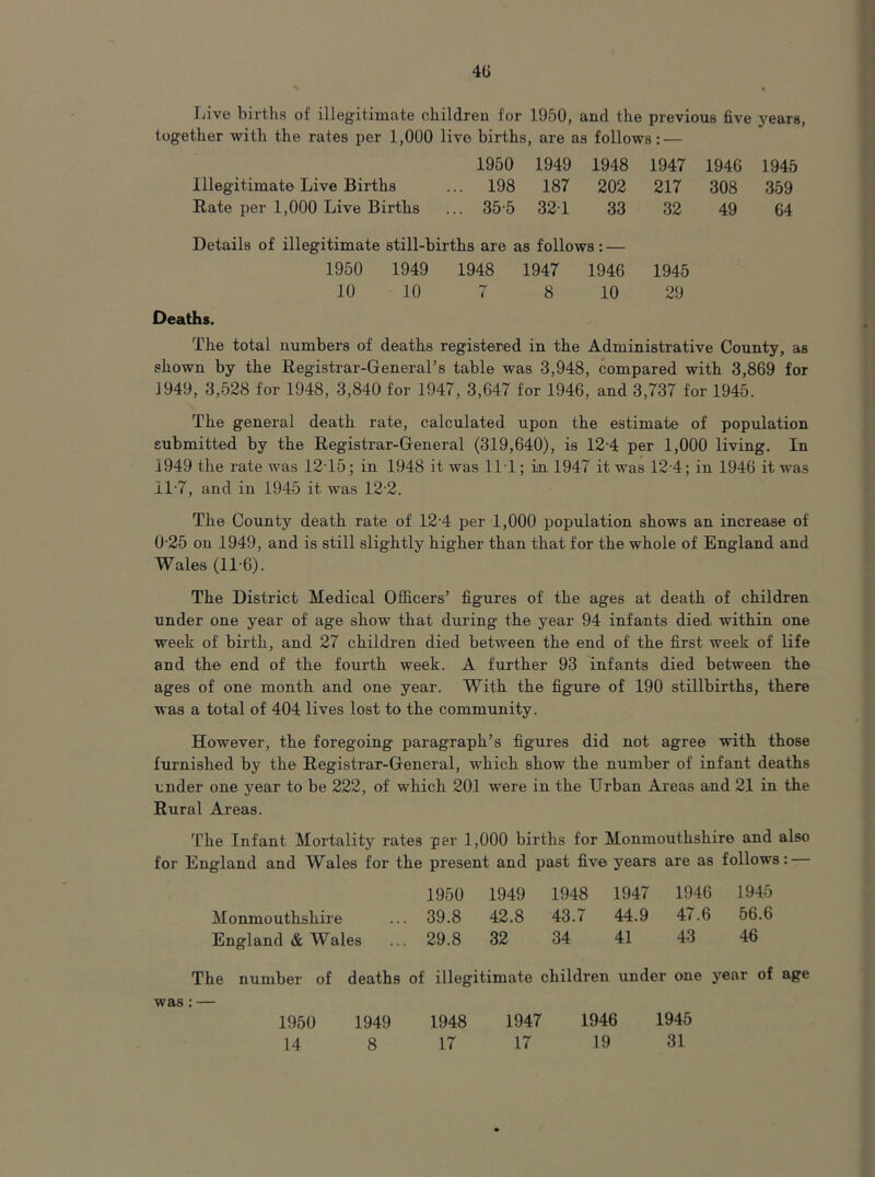 4(i X • Ijive birtlis of illegitimate children for 1950, and the previous five years, together with the rates per 1,000 live births, are as follows: — 1950 1949 1948 1947 1946 1945 Illegitimate Live Births ... 198 187 202 217 308 359 Rate per 1,000 Live Births ... 35-5 321 33 32 49 64 Details of illegitimate still-births are as follows: — 1950 1949 1948 1947 1946 1945 10 10 7 8 10 29 Deaths. The total numbers of deaths registered in the Administrative County, as shown by the Registrar-General’s table was 3,948, compared with 3,869 for 1949, 3,528 for 1948, 3,840 for 1947, 3,647 for 1946, and 3,737 for 1945. The general death rate, calculated upon the estimate of population submitted by the Registrar-General (319,640), is 12-4 per 1,000 living. In 1949 the rate was 12T5; in 1948 it was 11 1; in 1947 it was 12-4; in 1946 it was il-7, and in 1945 it was 12-2. The County death rate of 12-4 per 1,000 population shows an increase of 0-25 on 1949, and is still slightly higher than that for the whole of England and Wales (11'6). The District Medical Officers’ figures of the ages at death of children under one year of age show that during the year 94 infants died within one week of birth, and 27 children died between the end of the first week of life and the end of the foui'th week. A further 93 infants died between the ages of one month and one year. With the figure of 190 stillbirths, there was a total of 404 lives lost to the community. However, the foregoing paragraph’s figures did not agree with those furnished by the Registrar-General, which show the number of infant deaths under one year to be 222, of which 201 were in the Urban Areas and 21 in the Rural Areas. The Infant Mortality rates per 1,000 births for Monmouthshire and also for England and Wales for the present and past five years are as follows: 1950 1949 1948 1947 1946 1945 Monmouthshire ... 39.8 42.8 43. ^ 44.9 47.6 56.6 England & Wales ... 29.8 32 34 41 43 46 The number of deaths of illegitimate children under one year of age 1950 1949 1948 1947 1946 1945 was: —