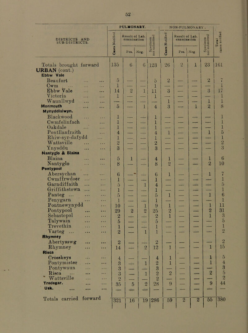 DISTRICTS AND SUB-DISTRICTS. PULMONARY. NON-PULMO.NARY . 1 Total cases notified. Cases Notified Result of Lab. ezaiuioatioo Specimen ! not submitted ^ ! Cases Notified j 1 ^ ■ 1 Result of Lab. examination Specimen not submitted 1 Poj. 1 1 'icg. 1 Poi. j Ncg. 1 Totals brought forward 135 6 0 123 26 1 1 1 23 101 URBAN (cont.) 1 Ebbw Vale 1 Beaufort 5 — — 5 2 — 1 — 2 7 Cwm 1 — — 1 — — 1 — — 1 Ebbw Vale 14 2 1 11 3 — 3 17 Victoria 1 — 1 — — — 1 W aunllwyd — — — 1 — — 1 1 Monmouth 5 — 1 4 3 — 1 2 8 Mynyddlsiwyn. Blackwood 1 — 1 — — — — 1 Cwmfelinfach 1 — — 1 — — — 1 Oakdale 1 1 — — 1 Pontllanfraith 4 4 1 — 1 5 Rhiw-syr-dafy dd 1 1 — — — — 1 Wattsville 2 2 — — — 2 Ynysddu 3 — — 3 — — — — 3 Nantyglo & Blaina Blaina 5 1 4 1 — — 1 6 Nantyglo 8 — — 8 2 — — 2 10 Pontypool Abersychan 6 m 6 1 — 1 7 Cwmffrwdoer ... 1 ■ 1 1 Garndif faith 5 ___ 1 4 5 Griffithstown ... 1 1 — 1 Panteg ... 5 5 1 — — 1 6 Penygarn 1 — 1 — — — — 1 Pontnewynydd 10 1 9 1 — — 1 11 Pontypool 29 2 2 25 2 — — 2 31 Sebastopol 2 _ 2 1 — — 1 a Talywain 5 - 5 — — — 5 Trevethin 1 1 1 — — — — 1 Varteg ... 2 — 1 1 — — — — 2 Rhymney Abertysswg 2 — — 2 — — — — 2 Rhymney 14 — 2 12 1 — — 1 If Risca Croflskeys 4 4 1 — — 1 Pontymister 3 1 2 1 — — 1 Pontywaun 3 3 — — — — Risca 3 1 2 2 — 2 f Wattsville 2 2 _ — — — C Tredegar. 35 5 2 28 9 — — 9 4‘ USke ••• eee eee — — — — Totals carried forward 321 16 1 19 1 286 59 2 2 1 55 38(