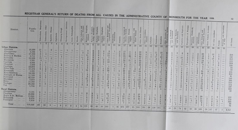 District. Popula- tion. Urban Districts. Abercam Abergavenny Abertillery Bedwas & Machen Bedwellty Blaenavon Caerleon Cbepstow ^.. Cwmbran ... Ebbw Vale ... . Monmouth Mynrddislwyn .. Vantyglo & Blaina Pontvpool ... Rhynmey Risca Tredegar Usk ... RureJ Districts. Abergavenny Chepstow Magor & St. Mellons . Monmouth Pontvpool Total IS .2 S I 18,680 8,534 27,900 8,711 28,930 9,981 4,664 5,080 13,070 29,370 5,601 14,180 11,500 42,850 9,070 15,260 20,360 1,744 13 3 8 5 15 4 1 2 1 5 5 4 8 4 7 6 2 9,105 I 5 10,090 1 13,040 6,070 5,850 2 I 1 I 319,640 107 18 3 3 1 1 i _ 1 ' — 2 2 <9 .2 « a o 3 CJ a a “s a 10 8 4 11 2 9 2 1 2 6 14 1 5 5 11 2 S to , .2Pg ' 11 6 2 3 2 4 2 2 3 3 1 1 1 11 4 7 1 3 I 3 12 .2P3 a l3 J other Malignant and Lymphatic Neoplasms Leukaemia, 1 Aleukaemia Diabetes Vascular Lresions of Nervous System Coronary Disease, Angina Hypertension, with Heart Disease Otlier Heart Disease 14 15 16 17 18 19 20 8 1 2 . 17 11 4 22 13 — 1 21 15 3 30 23 — 3 24 38 5 62 7 — 1 12 7 27 25 — 2 34 31 5 63 10 1 17 5 3 40 — — — 8 2 — 23 1 — — 9 5 1 9 11 1 —. 20 9 3 37 38 1 4 30 43 13 60 7 — — 12 22 11 14 1 3 11 12 35 13 — — 12 23 2 44 41 — 3 38 48 14 108 6 — — 15 9 8 20 13 — 2 13 28 5 22 19 1 8 18 18 6 58 3 — 7 2 _ 7 10 9 8 2 27 9 — — 12 13 6 28 10 1 — 3 19 18 2 40 6 ! — 2 11 7 7 6 — 1 7 3 3 26 293 5 1 36 76 ■ 1 85 i06 MONMOUTH 136 28