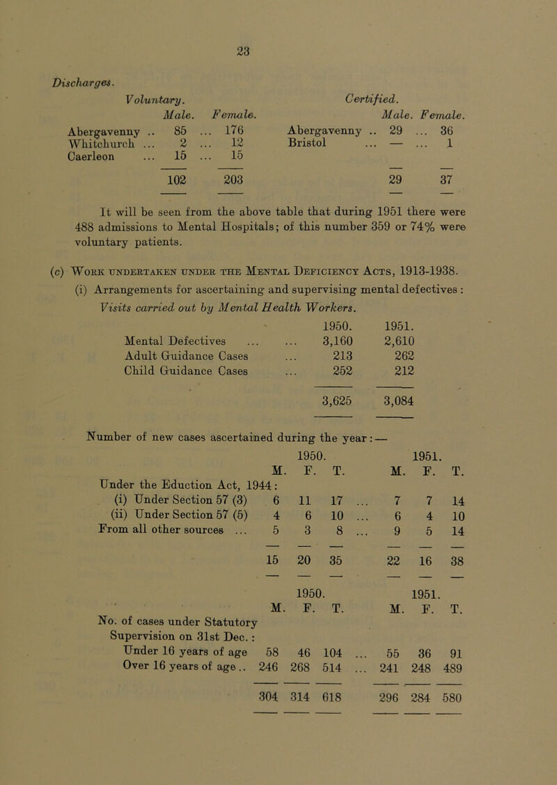 Discharges. Voluntary. Male. Female. Abergavenny .. 85 . .. 176 Whitchurch . 2 . 12 Caerleon .. 15 . .. 15 102 203 Certified. Male. Female. Abergavenny .. 29 ... 36 Bristol ... — ... 1 29 37 It will be seen from tbe above table that during 1951 there were 488 admissions to Mental Hospitals; of this number 359 or 74% were voluntary patients. (c) Work undertaken under the Mental Deficiency Acts, 1913-1938. (i) Arrangements for ascertaining and supervising mental defectives : Visits carried out by Mental Health Workers. Mental Defectives 1950. 3,160 1951. 2,610 Adult Guidance Cases . . 213 262 Child Guidance Cases 252 212 3,625 Number of new cases ascertained during the year: 3,084 M. 1950. F. T. 1951. M. F. T. Under the Eduction Act, 1944: (i) Under Section 57 (3) 6 11 17 ... 7 7 14 (ii) Under Section 57 (5) 4 6 10 ... 6 4 10 From all other sources ... 5 3 8 ... 9 5 14 15 20 35 22 16 38 — — — — — — M. 1950. F. T. 1951. M. F. T. No. of cases under Statutory Supervision on 31st Dec. : Under 16 years of age 58 46 104 ... 55 36 91 Over 16 years of age .. 246 268 514 ... 241 248 489 304 314 618 296 284 580