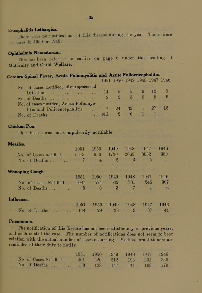 Encephalitis Lethargica. There were no notifications of this disease during the year, there were _ - i cases in 1950 or 1949. Ophthalmia Neonatorum. This has been referred to earlier on page 6 under the heading of Maternity and Child Welfare. Cerebro-Spinal Fever, Acute Poliomyelitis and Acute Polioencephalitis. 1951 1950 1949 1948 1947 1946 No. of cases notified, Meningococcal Infection ... ... ... ••• 14 5 5 No. of Deaths ... ••• ... ••• 2 2 3 No. of cases notified, Acute Poliomye- litis and Polioencephalitis ... 7 24 32 No. of Deaths ... ••• Nil 2 6 9 12 9 5 5 6 1 27 12 1 1 1 Chicken Pox. This disease was not compulsorily notifiable. Measles. No. of Cases notified ... No. of Deaths ... 1951 1950 5542 936 7 4 1949 1948 1730 2063 2 3 1947 3032 5 1946 382 Whooping Cough. 1951 No. of Cases Notified ... 1087 . No. of Deaths ... ... 5 1950 1949 1948 574 542 781 6 3 7 1947 1946 246 367 4 6 Influenza. No. of Deaths 1951 144 1950 28 1949 38 1948 19 1947 37 1946 41 Pneumonia. The notification of this disease has not been satisfactory in previous years, and such is still the case. The number of notifications does not seem to bear relation with the actual number of cases occurring. Medical practitioners are reminded of their duty to notify. No of Cases Notified No. of Deaths ... 1951 401 .138 1950 220 128 1949 212 147 1948 193 141 1947 201 168 1946 236 170