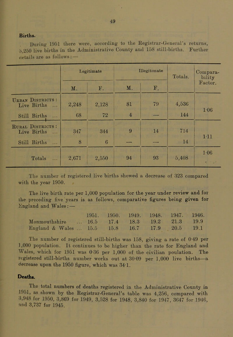 Births. During 1951 there were, according to the Registrar-General’s returns, 5.250 live births in the Administrative County and 158 still-births. Further details are as follows: — Legitimate Illegitimate Totals. Compara- bility M. M. F. Factor. Urban Districts : 79 4,536 Live Births ... 2,248 2,128 81 Still Births ... 68 72 4 — 144 106 f Rural Districts : 714 Live Births ... 347 344 9 14 Still Births ... 8 6 — 14 111 Totals 2,671 2,550 94 93 5,408 106 The number of registered live births showed a decrease of 323 compared with the year 1950. The live birth rate per 1,000 population for the year under review and for the preceding five years is as follows, comparative figures being given for England and Wales: — 1951. 1950. 1949. 1948. 1947. 1946 Monmouthshire . 16.5 17.4 18.3 19.2 21.3 19.9 England & Wales .. . 15.5 15.8 16.7 17.9 20.5 19.1 The number of registered still-births was 158, giving a rate of 0 49 per 1,000 population. It continues to be higher than the rate for England and MTales, which for 1951 was 0 36 per 1,000 of the civilian poulation. The registered still-births number works out at 30 09 per 1,000 live births—a decrease upon the 1950 figure, which was 34T. Deaths. lhe total numbers of deaths registered in the Administrative County in 1951, as shown by the Registrar-General’s table was 4,256, compared with 3,948 for 1950, 3,869 for 1949, 3,528 for 1948, 3,840 for 1947, 3647 for 1946, and 3,737 for 1945.